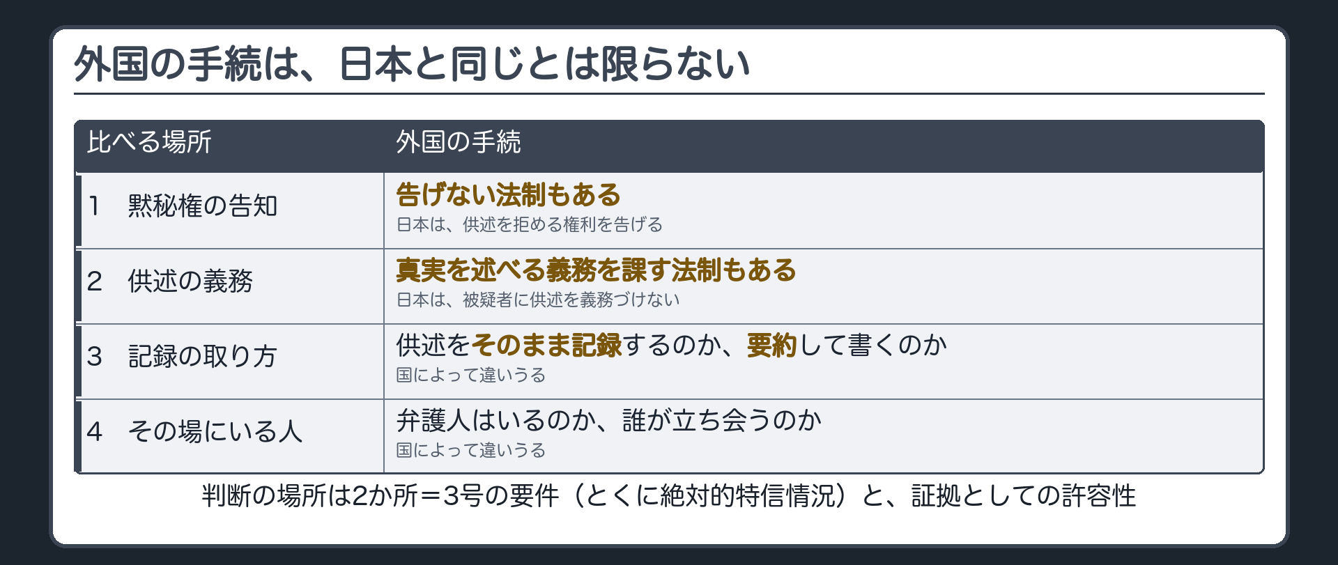 日本の手続と外国の手続の対比表。黙秘権の告知は日本は必ず告げるが外国は告げない法制もある、供述の義務は日本は課さないが外国は真実を述べる義務を課す法制もある、記録の取り方、その場にいる人が国によって違う