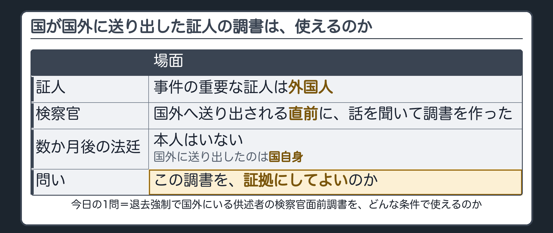 事件の重要な証人は外国人で、検察官が国外に送り出される直前に調書を作り、数か月後の法廷に本人はおらず、送り出したのは国自身であるという場面から、この調書を証拠にしてよいのかを問う導入板