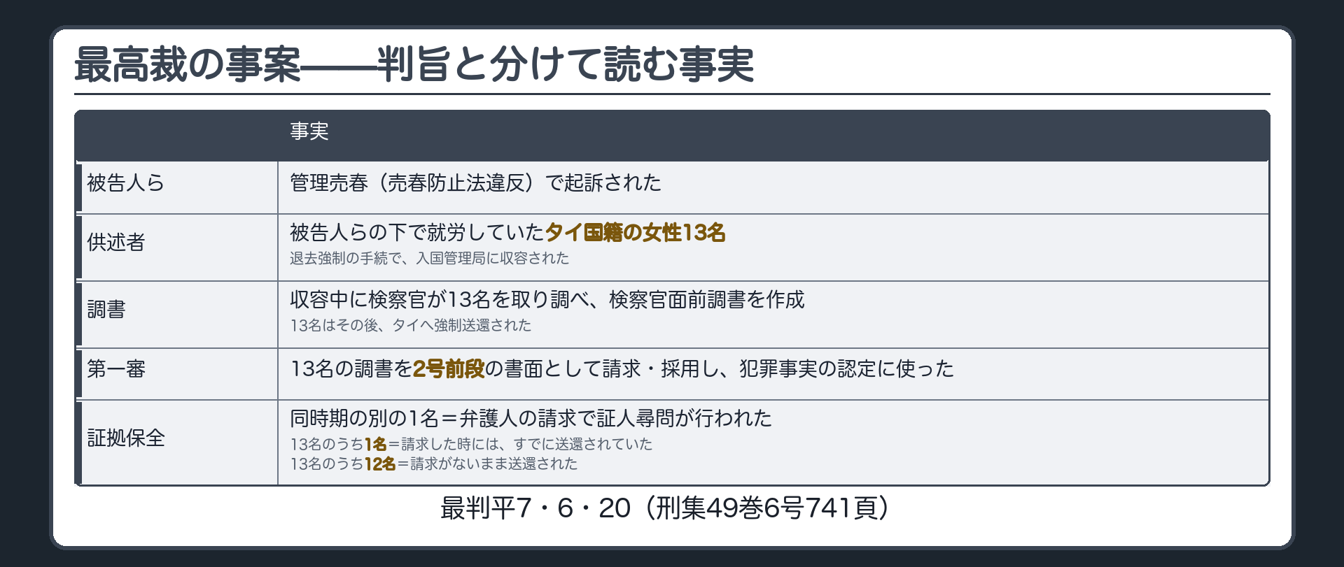 判決の事案を整理した板。管理売春（売春防止法違反）で起訴された被告人らの下で就労していた、タイ国籍の女性13名が収容中に検察官に取り調べられて送還され、調書が2号前段で採用された。同時期の別の1名は証拠保全の尋問が行われ、13名のうち1名は請求時に送還済み、他の12名は請求がないまま送還された