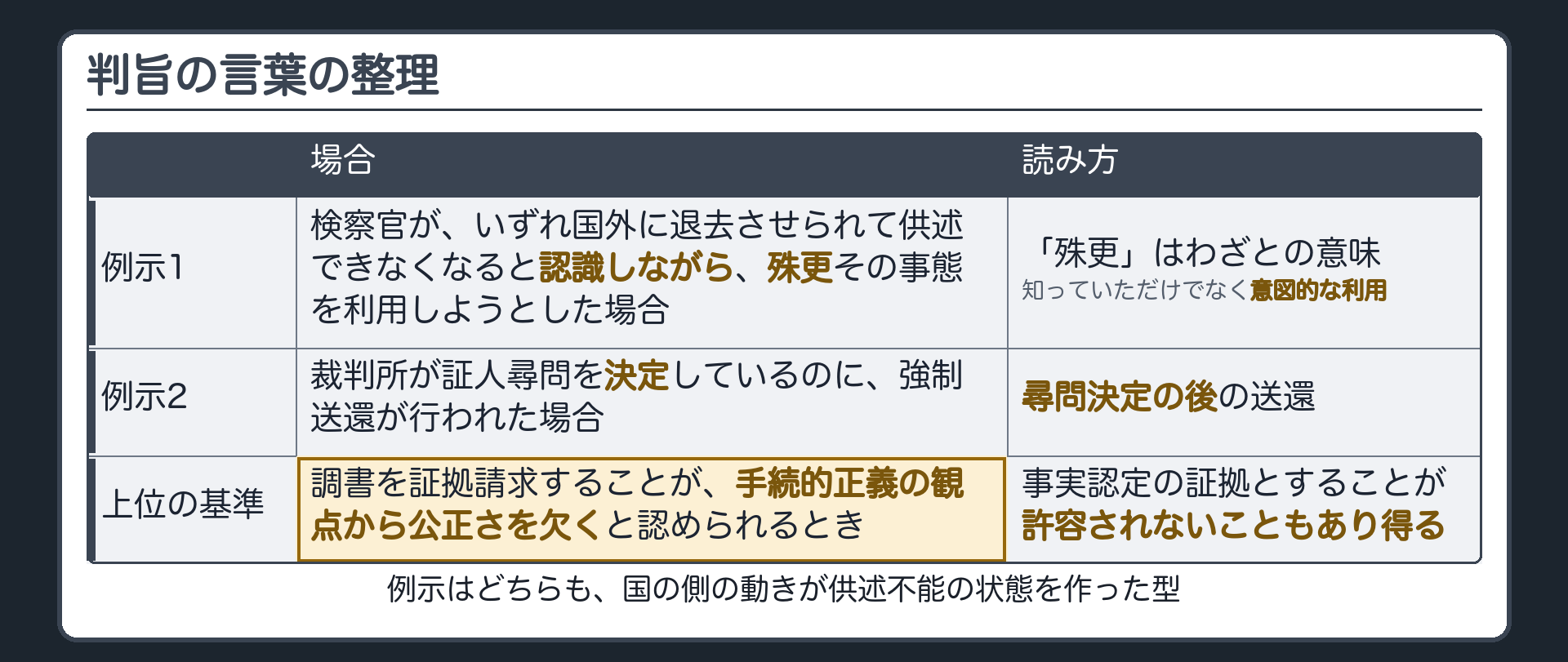 判旨の言葉の整理板。例示1は検察官が、いずれ国外に退去させられて供述できなくなると認識しながら、殊更その事態を利用しようとした場合で、意図的な利用。例示2は裁判所が証人尋問を決定したのに強制送還が行われた場合で、尋問決定の後。どちらも国の側の動きが供述不能を作った型。上位の基準は手続的正義の観点から公正さを欠くと認められるとき