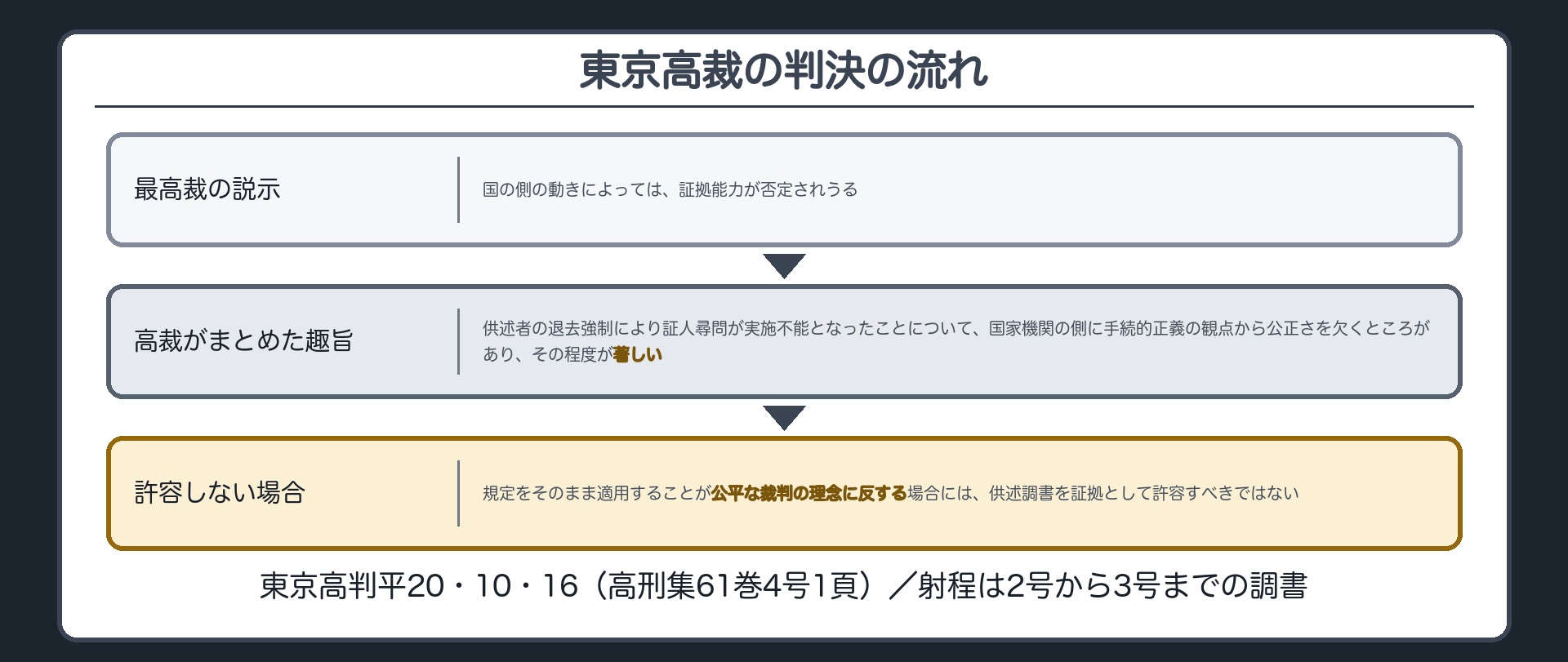 東京高裁の判決の流れの板。最高裁の説示を受けて、供述者の退去強制により証人尋問が実施不能となったことに国の側の公正さを欠くところがあり、その程度が著しく、規定をそのまま適用することが公平な裁判の理念に反する場合には、供述調書を証拠として許容すべきではないとした