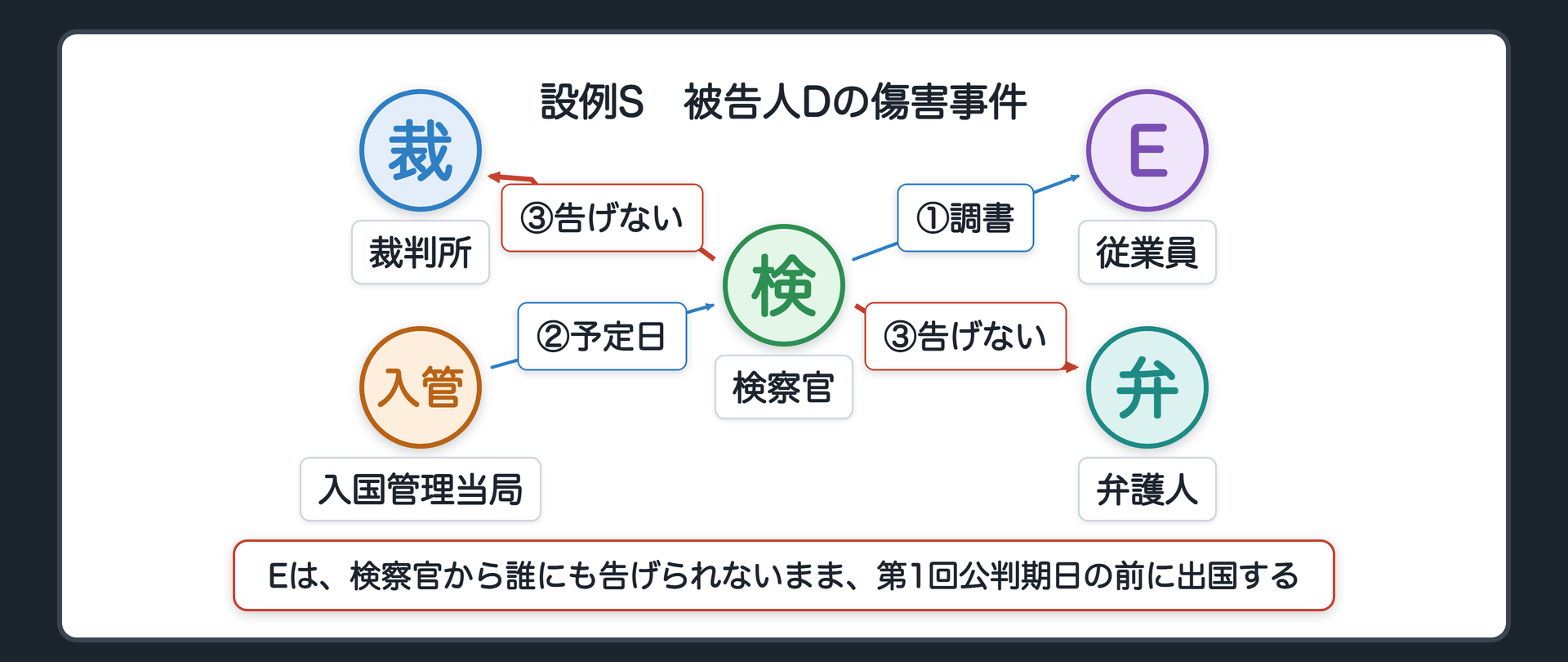 設例Sの関係図。被告人Dが店内での傷害で起訴され、現場を見ていた外国人従業員Eが収容され、検察官が調書を作り、入国管理当局から出国予定日を知らされ、検察官が裁判所にも弁護人にも伝えないままEが出国する。検察官から裁判所と弁護人への告知に、伝えなかったことを示す印を付ける
