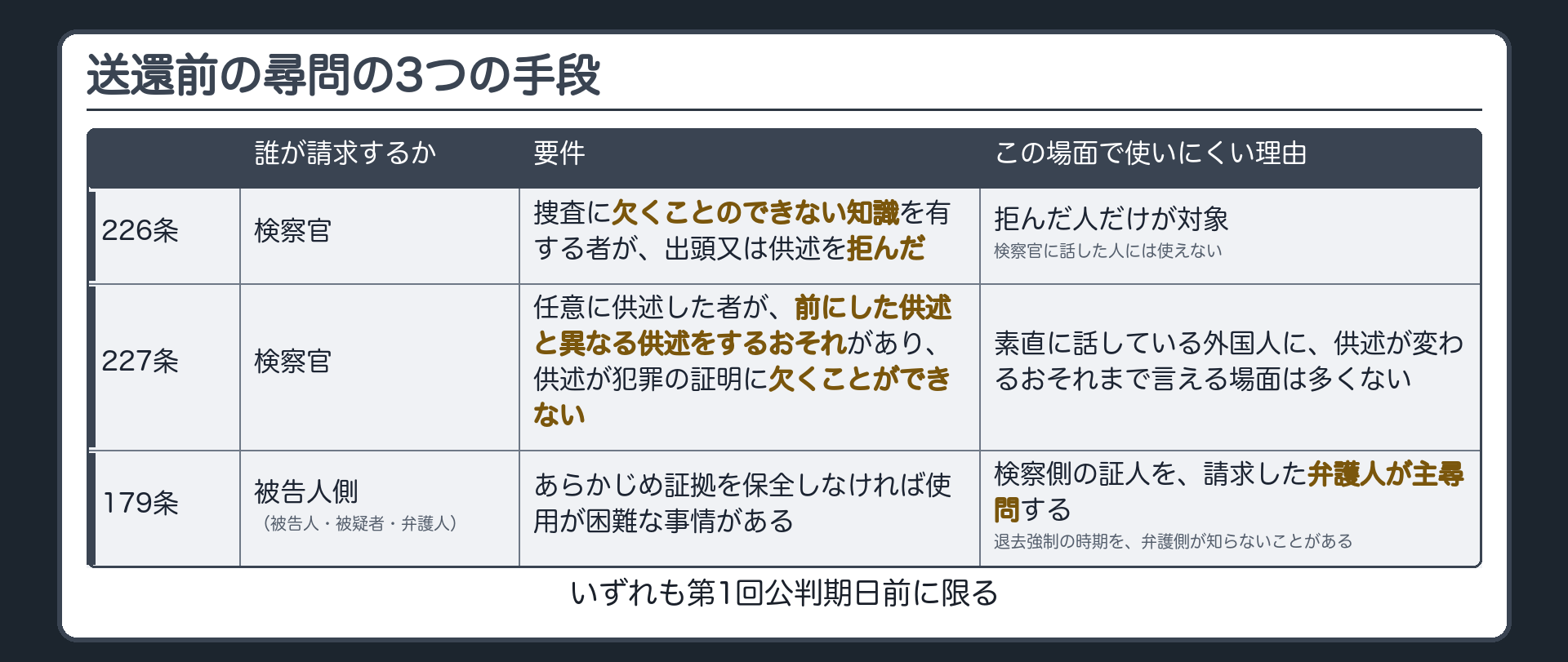 226条、227条、179条を並べた比較表。誰が請求するか、要件、この場面で使いにくい理由の3列。226条は拒んだ人、227条は供述が変わるおそれのある人、179条は被告人側の請求で弁護人が主尋問を担う