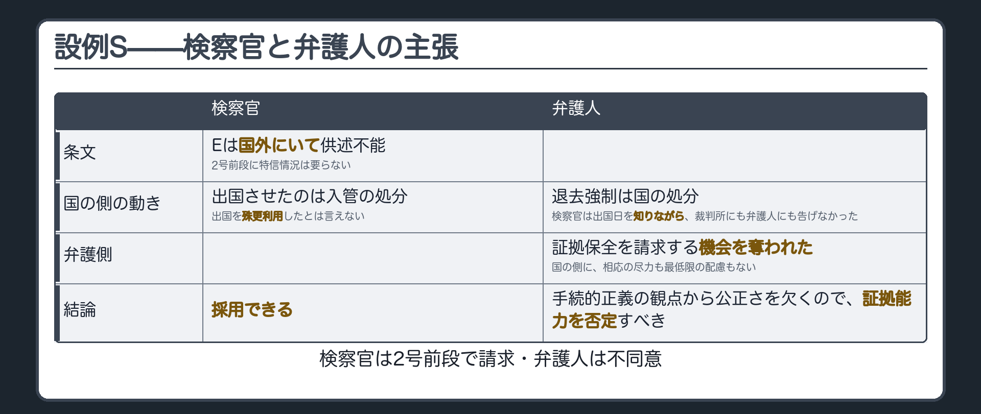設例Sの主張の対照表。検察官はEが国外にいて供述不能で特信情況は不要、出国を殊更利用したとは言えないので採用できると主張する。弁護人は検察官が出国日を知りながら告知せず、弁護側は証拠保全の機会を奪われ、国の側に相応の尽力も最低限の配慮もなく、手続的正義の観点から公正さを欠くので証拠能力を否定すべきと主張する