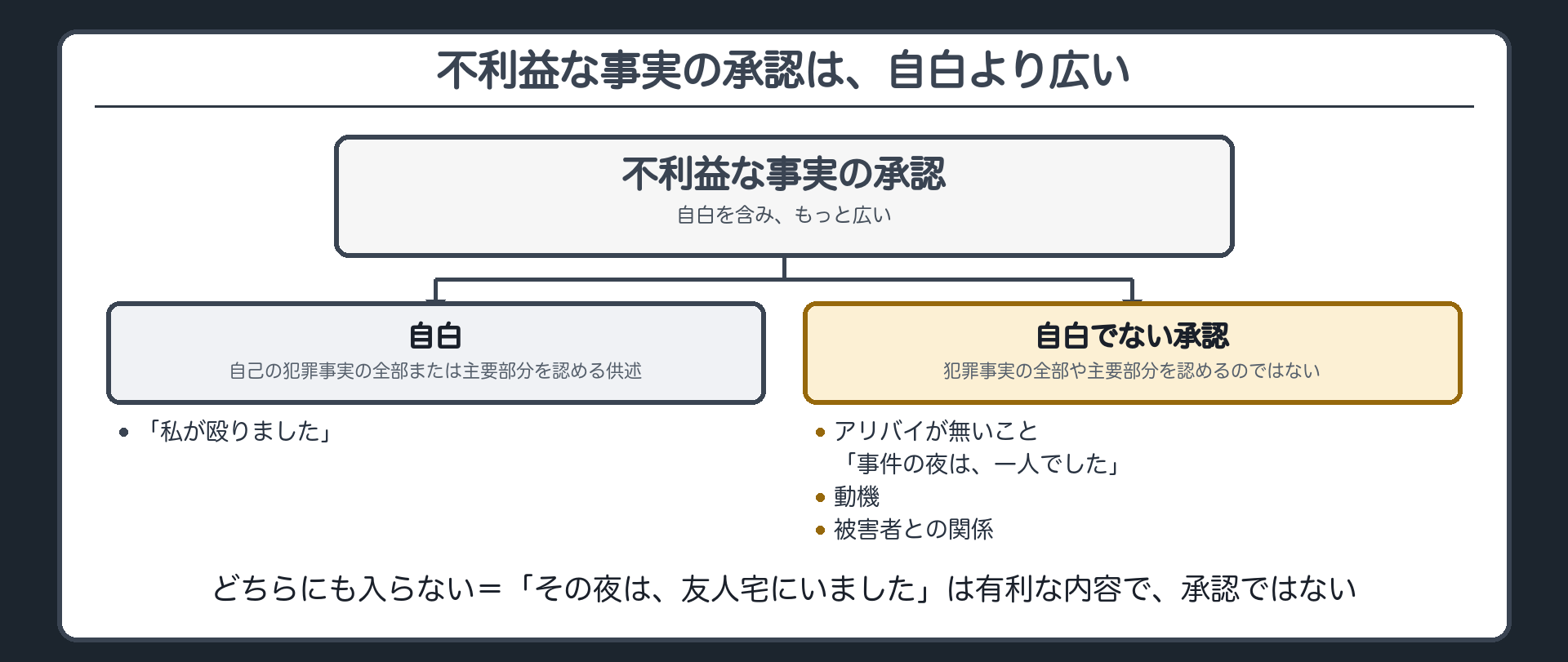 不利益な事実の承認の分類図。上に不利益な事実の承認、その下に、自己の犯罪事実の全部または主要部分を認める供述である自白と、アリバイが無いこと、動機、被害者との関係のような自白でない承認