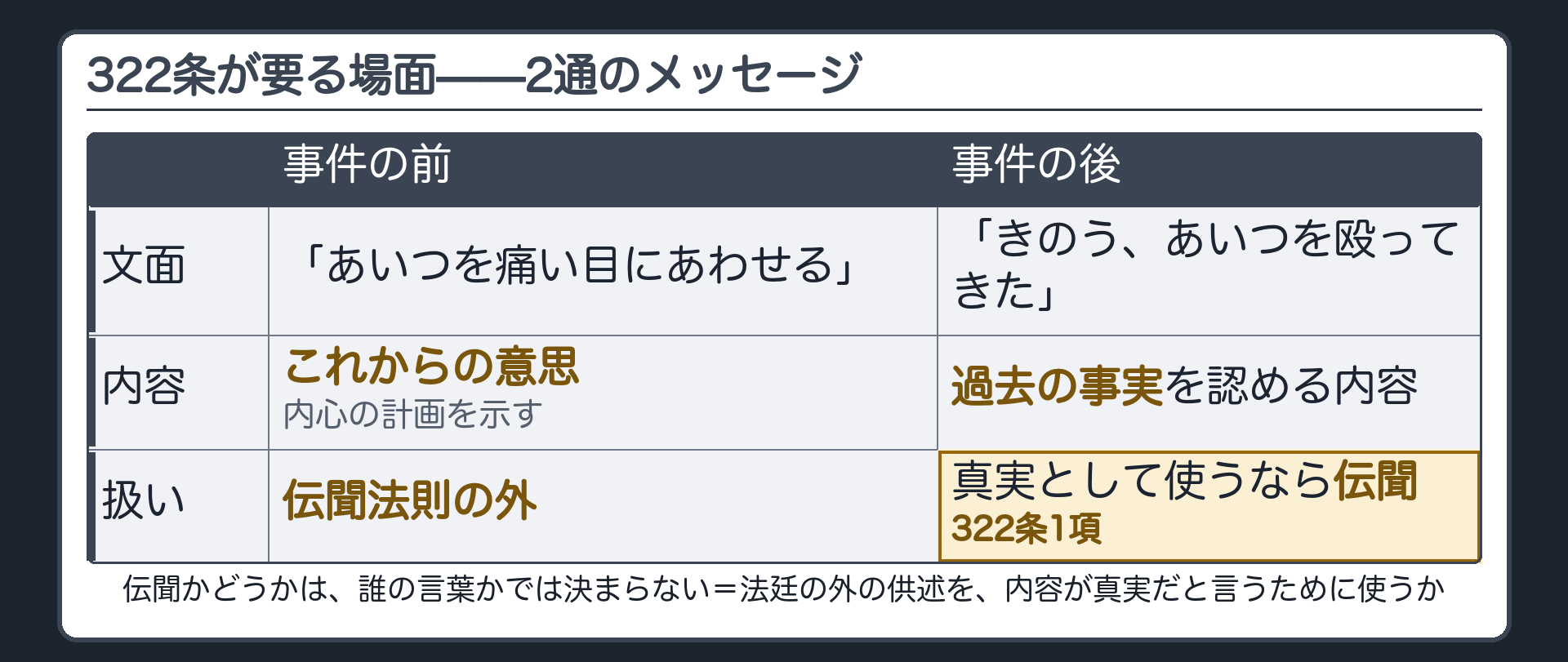 事件前のメッセージ「あいつを痛い目にあわせる」はこれからの意思で内心の計画を示すため伝聞法則の外、事件後のメッセージ「きのう、あいつを殴ってきた」は過去の事実を認める内容で真実として使うなら伝聞で322条1項、の2通を並べた板