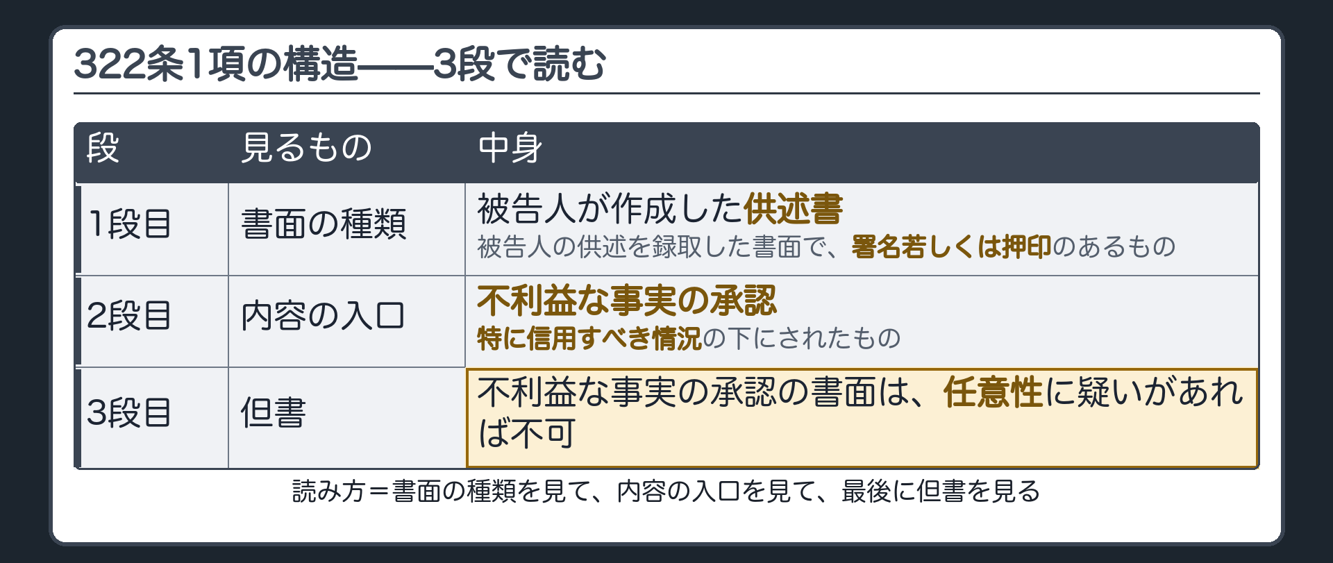 322条1項の構造板。書面の種類は、被告人が作成した供述書と、署名又は押印のある録取書。内容の入口は、不利益な事実の承認と、特に信用すべき情況。但書は、不利益な事実の承認の書面に任意性を求める