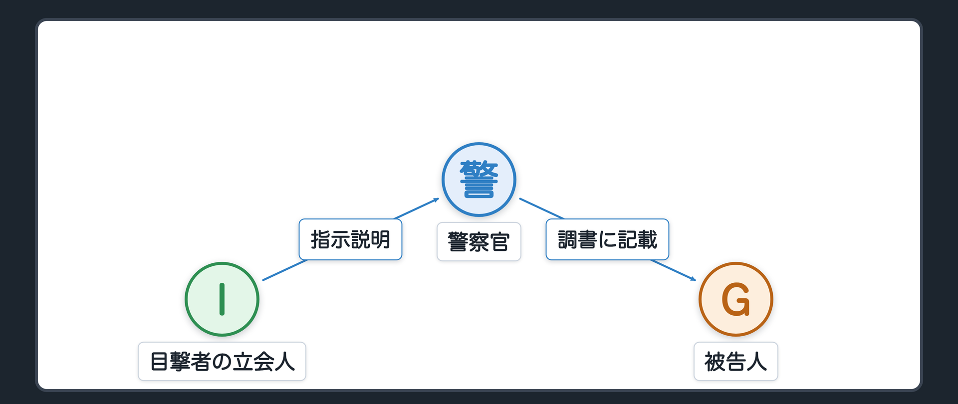 設例Wの関係図。目撃者の立会人Iが警察官に指示説明をし、警察官が被告人Gの行為を実況見分調書に記載する。Iから警察官への指示説明と、警察官からGへの調書記載の2段が矢で結ばれる