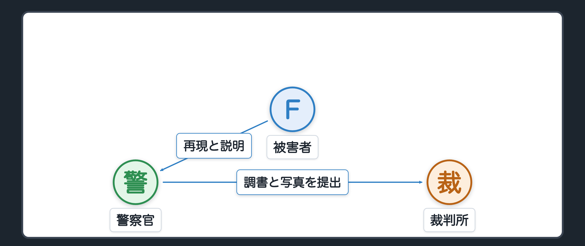 設例Xの関係図。被害者Fが動作と説明を警察官に再現し、警察官が写真と調書に記録して裁判所に提出する。Fから警察官への再現と、警察官から裁判所への調書提出の2段