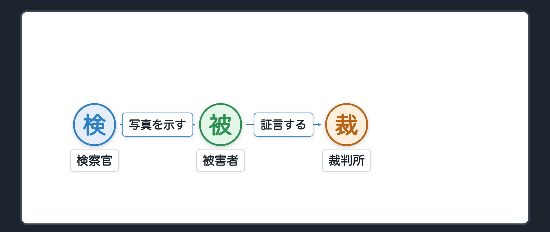 設例Zの提示関係図。検察官が裁判長の許可を得て被害者の証人に写真を示し、被害者が証言し、裁判所がその証言で事実を認定する。写真は裁判所へ直接つながらない。写真は引用された部分だけが証言の一部になる