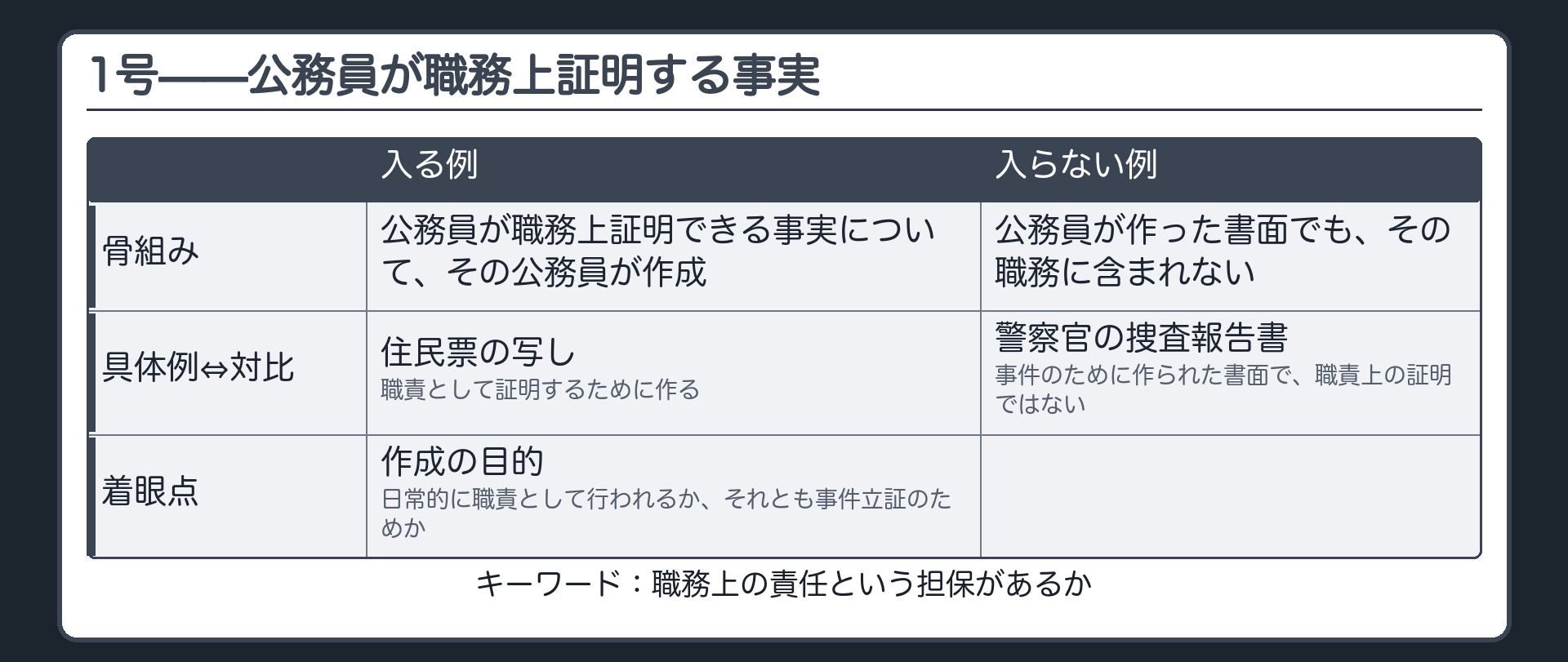 1号の骨組み。公務員が職務上証明することができる事実について、その公務員が作成した書面。例は戸籍謄本、公正証書謄本、不動産登記簿の謄本、印鑑証明書、前科調書、身上照会の回答書。外国の公務員が作ったものも含む。対比は、住民票の写しは入り、警察官が事件ごとに書く捜査報告書は入らない