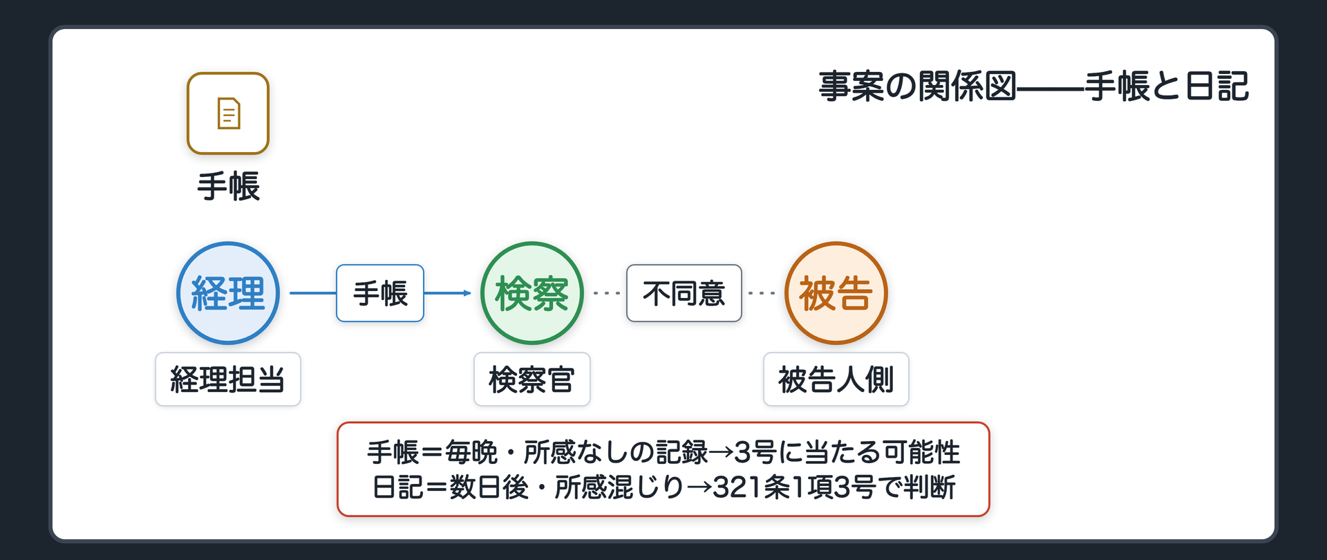 事案の関係図。会社の経理担当が個人の手帳に毎晩入出金を所感なしで記録し、検察官が証拠請求し、被告人側が不同意とする。手帳は3号か、の1枚。同じ経理担当が数日後に所感混じりで書く日記は、321条1項3号へ