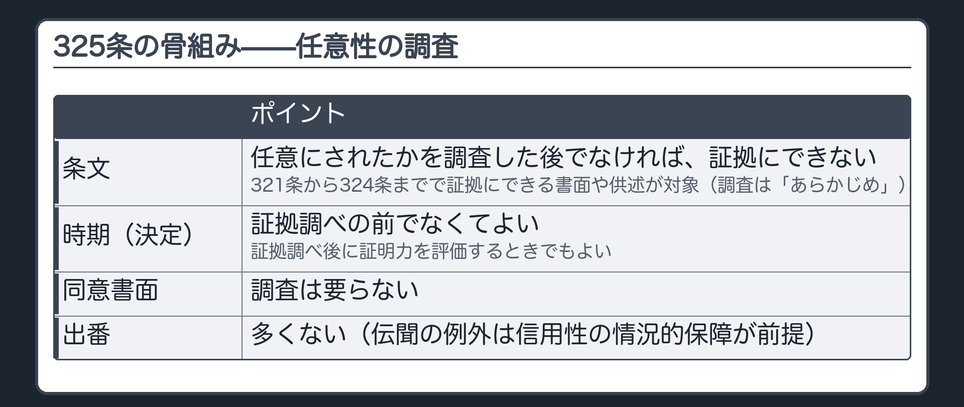 325条の骨組み。321条から前条までで証拠にできる書面や供述でも、あらかじめ、その供述が任意にされたかを調査した後でなければ証拠にできない。決定は、調査は証拠調べの前でなくてよく、証拠調べ後に証明力を評価するときでもよい。同意書面には不要。出番は多くない