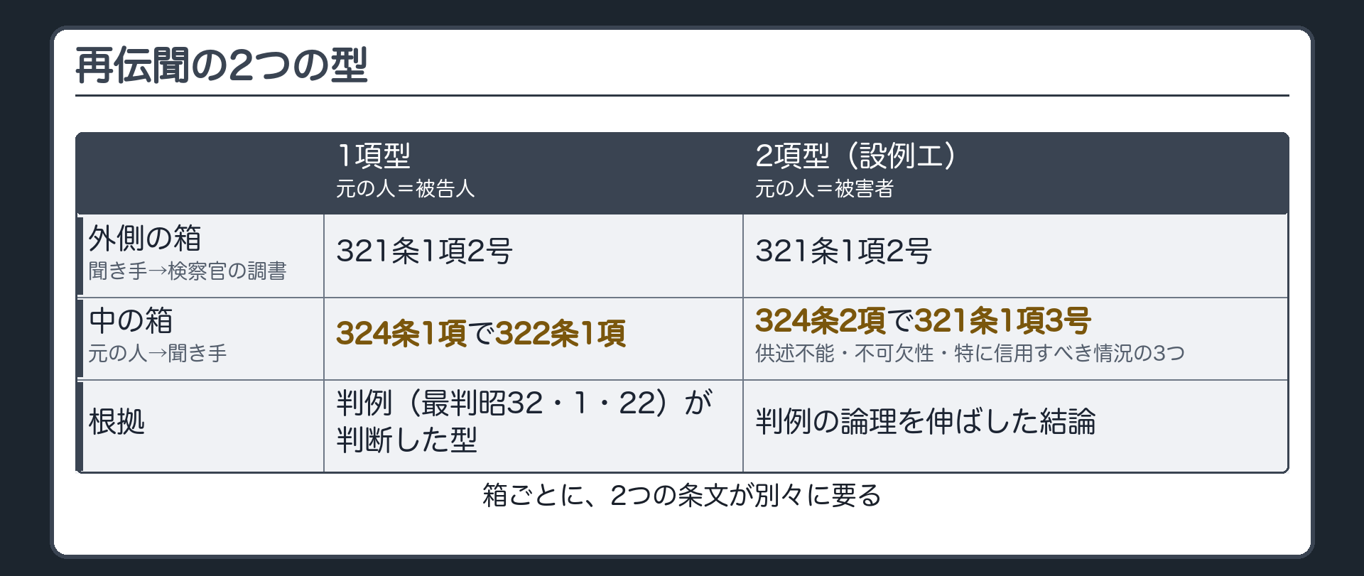 再伝聞の2つの型の並べた比較。1項型は、元の人が被告人。外側の箱は321条1項2号、中の箱は324条1項で322条1項。設例エの2項型は、元の人が被害者。外側の箱は321条1項2号、中の箱は324条2項で321条1項3号の、供述不能、不可欠性、特に信用すべき情況の3つ。2つの条文が別々に要る