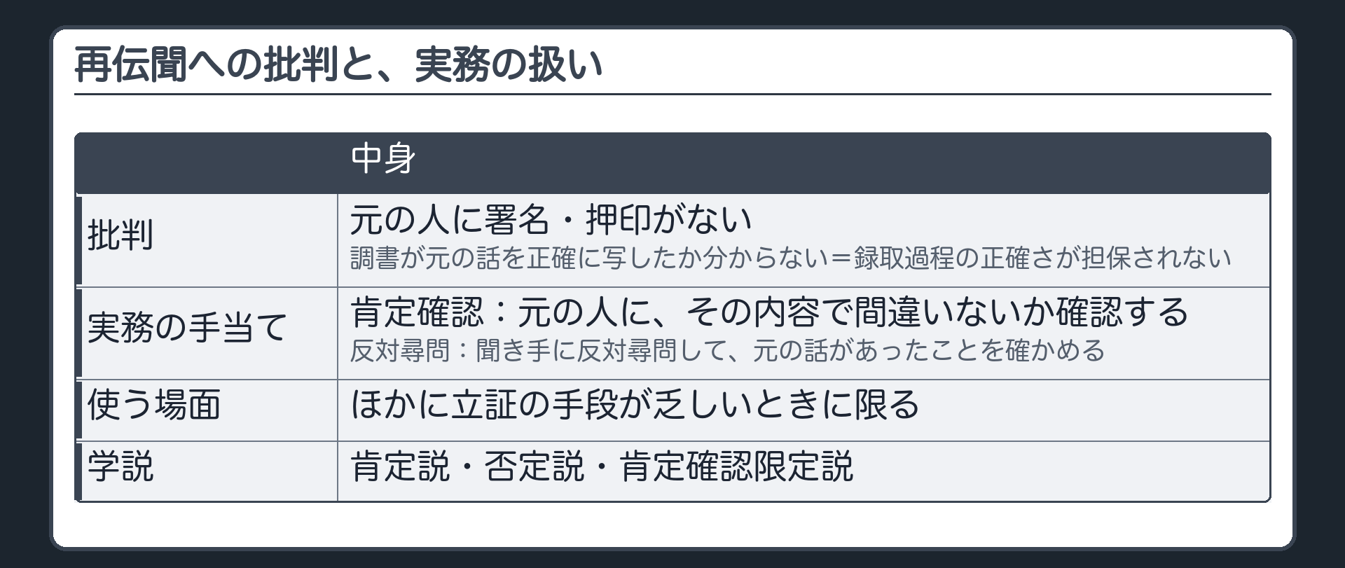 再伝聞への批判と実務。批判は、元の人に署名押印がなく、調書が元の話を正確に写したか分からず、録取過程の正確さが担保されない点。実務は、元の人に内容を確認する肯定確認をするか、聞き手に反対尋問して元の話の存在を確かめる。再伝聞は、ほかに立証の手段が乏しいときに限って使う。学説は、肯定説、否定説、肯定確認限定説