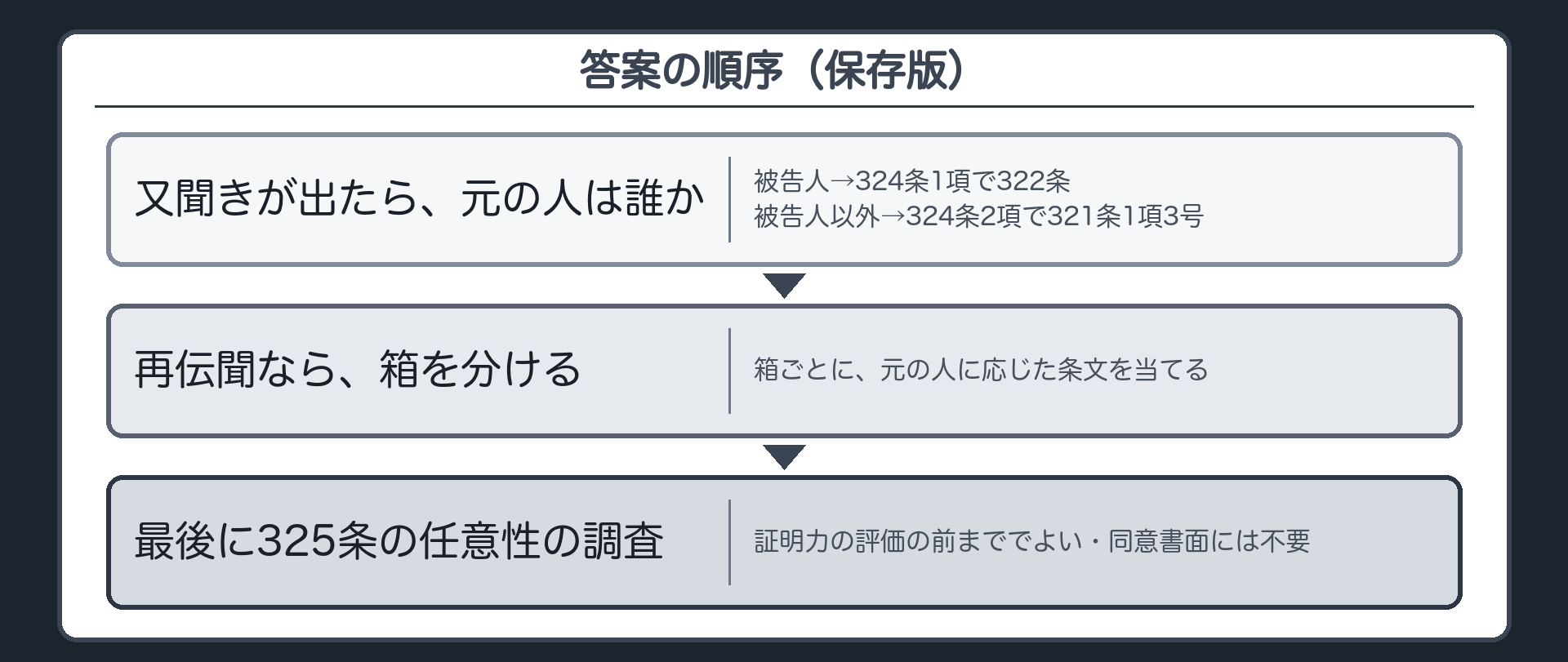 答案の順序の保存版。又聞きが出たら、元の人は誰か。被告人なら324条1項で322条、被告人以外なら324条2項で321条1項3号。再伝聞なら箱を分けて、箱ごとに条文を当てる。最後に325条の任意性の調査。調査は証明力の評価の前まででよく、同意書面には不要