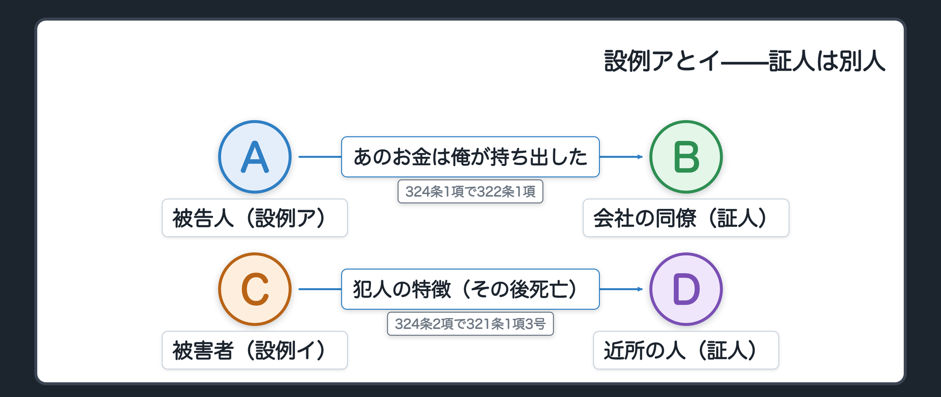 設例アとイの関係図。設例アは、同僚が法廷で、被告人があのお金は俺が持ち出したと言っていた、と証言する。元の人は被告人なので324条1項で322条1項へ。設例イは、重傷を負った被害者が近所の人に犯人の特徴を話し、その後死亡し、近所の人が法廷で証言する。元の人は被害者で324条2項、321条1項3号へ