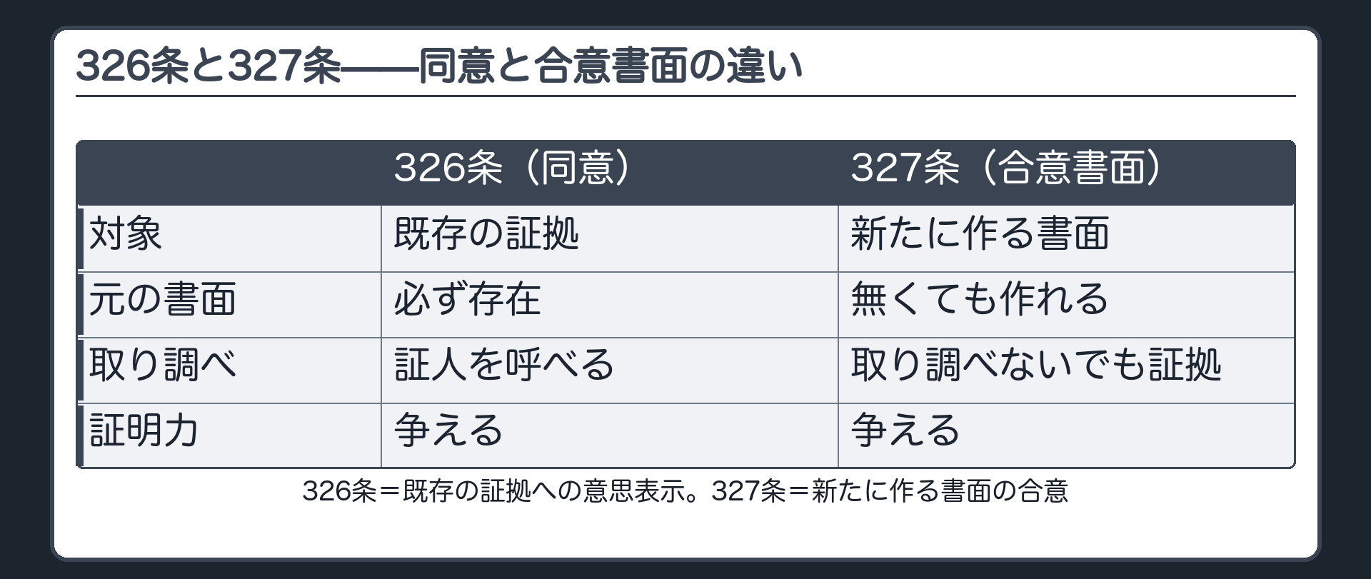 326条と327条の比較表。326条は、相手方が請求してきた既存の証拠に同意する。327条は、検察官と被告人又は弁護人が内容を合意して、新たに書面を作る。327条は、元の文書や供述が無くても作れ、取り調べないでも証拠にできる。どちらも、証明力を争うことは妨げられない
