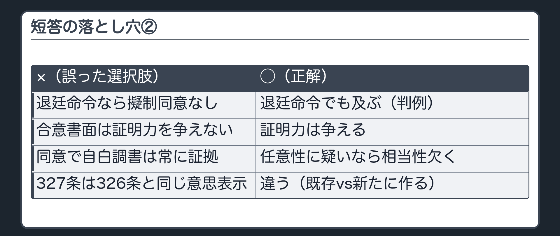 短答の落とし穴の後半4問。退廷を命じられたら擬制同意は及ばない、は誤りで、判例は及ぶとした。合意書面は証明力を争えない、は誤りで、争える。同意があれば自白調書は必ず証拠になる、は誤りで、任意性に疑いがあれば相当性を欠く。327条の合意は326条の同意と同じ意思表示、は誤りで、同意は既存の証拠への意思表示、合意は内容を決めて新たに作る書面