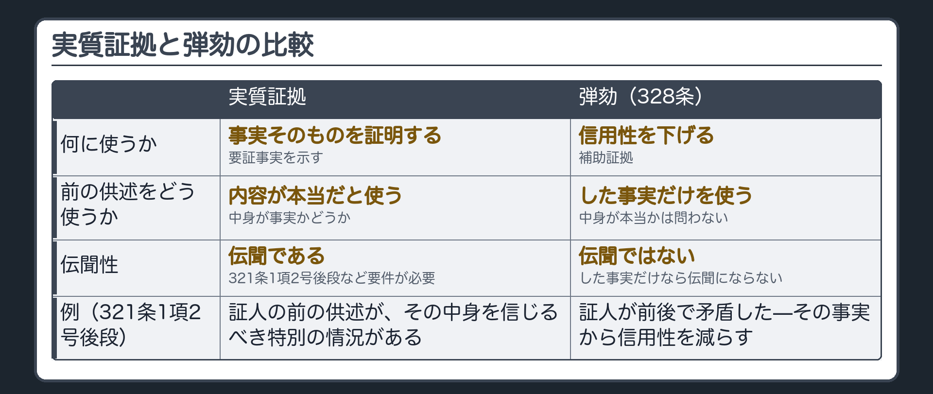 実質証拠と弾劾の比較。実質証拠は前の供述の内容が本当だと使う、伝聞なので321条以下の要件が要る、例は321条1項2号後段。弾劾は前の供述をした事実だけを使う、内容が本当かは問わない、328条