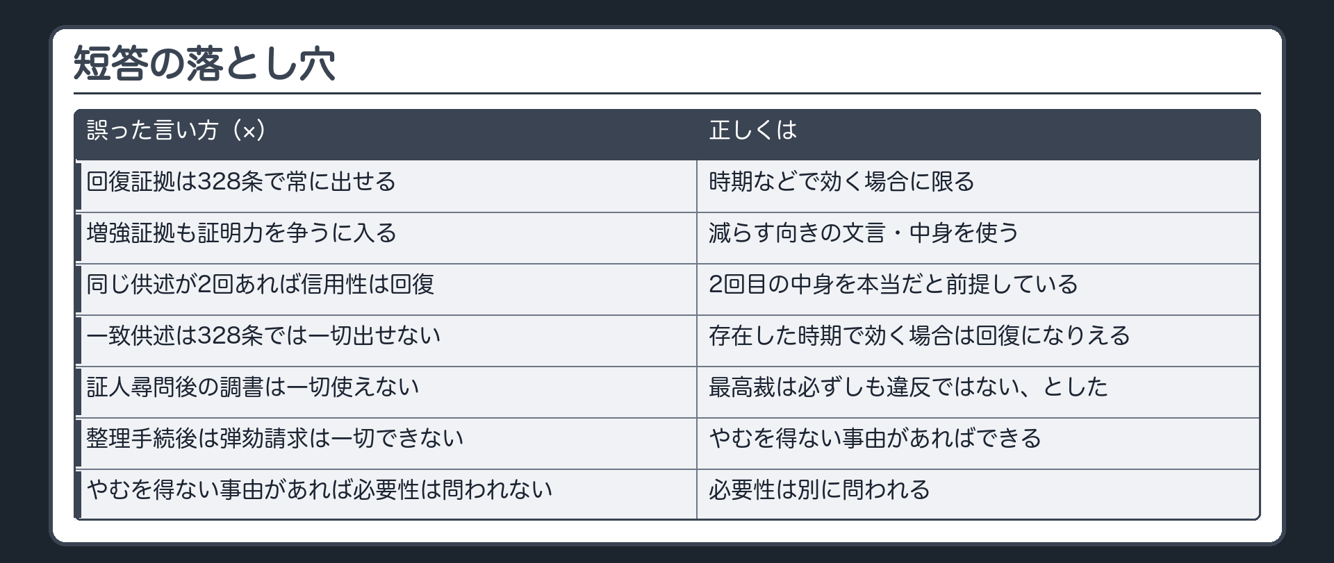 短答の落とし穴。回復証拠は328条で常に出せる、は誤り。増強証拠も、争うに入る、は誤り。同じ供述が2回あれば、信用性は回復する、は誤り。一致供述は328条で一切出せない、は誤り。証人尋問後の調書は一切使えない、は誤り。整理手続後は弾劾の請求は一切できない、は誤り。やむを得ない事由があれば必要性は問われない、は誤り