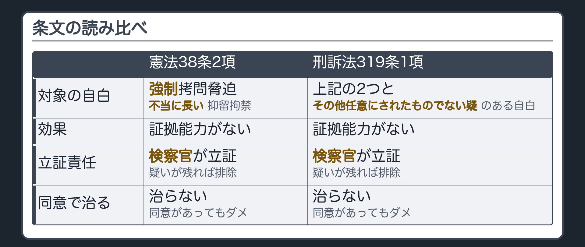 条文の読み比べ。憲法38条2項は明文の2系統だけ。強制拷問脅迫による自白と、不当に長い抑留拘禁の後の自白。刑訴319条1項は、同じ2系統に、受け皿のその他任意にされたものでない疑のある自白を足す。効果は証拠能力がない。同意があっても治らない。立証は検察官