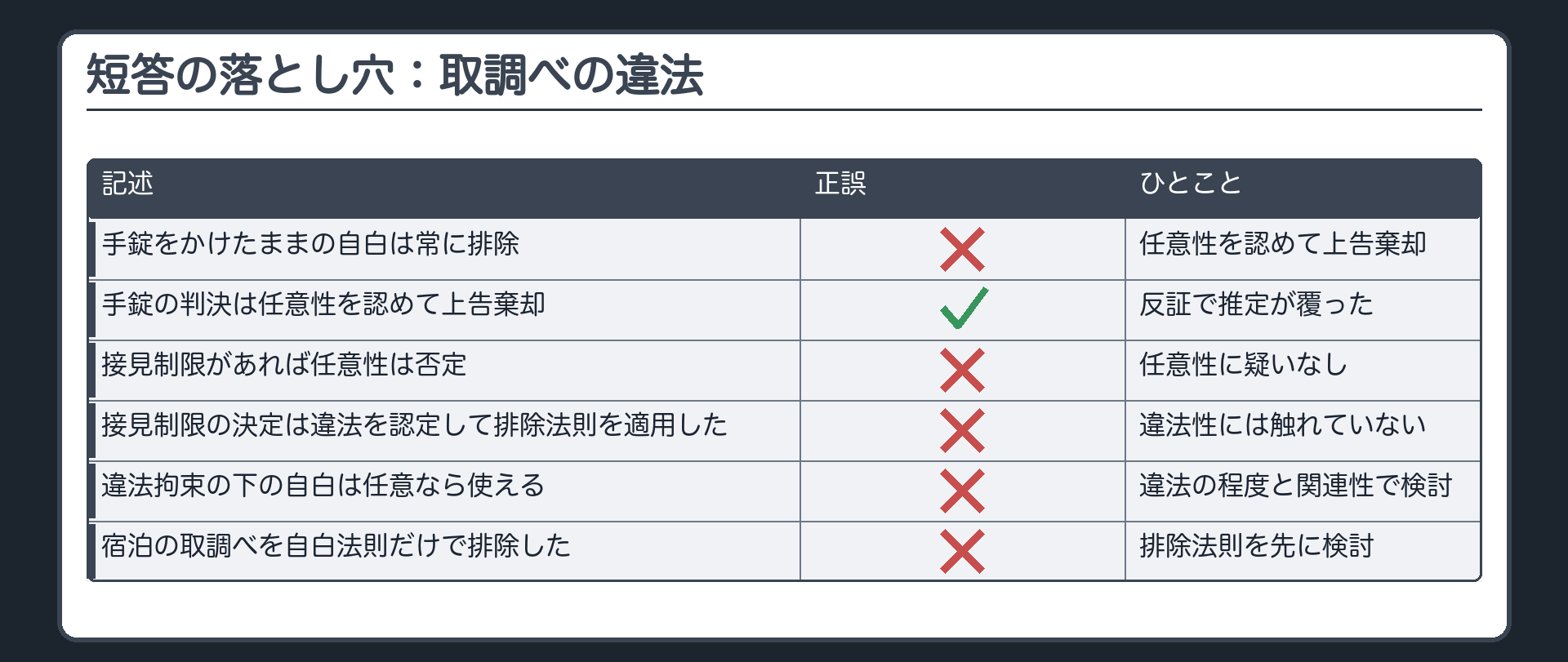 短答の落とし穴、取調べの違法。手錠をかけたままの自白は常に排除、は誤り。手錠の判決は任意性を認めて上告棄却、は正しい。接見制限があれば任意性は否定、は誤り。接見制限の決定は違法を認定して排除法則を適用した、は誤り。違法拘束の下の自白は任意なら使える、は誤り。宿泊の取調べを自白法則だけで排除した、は誤り