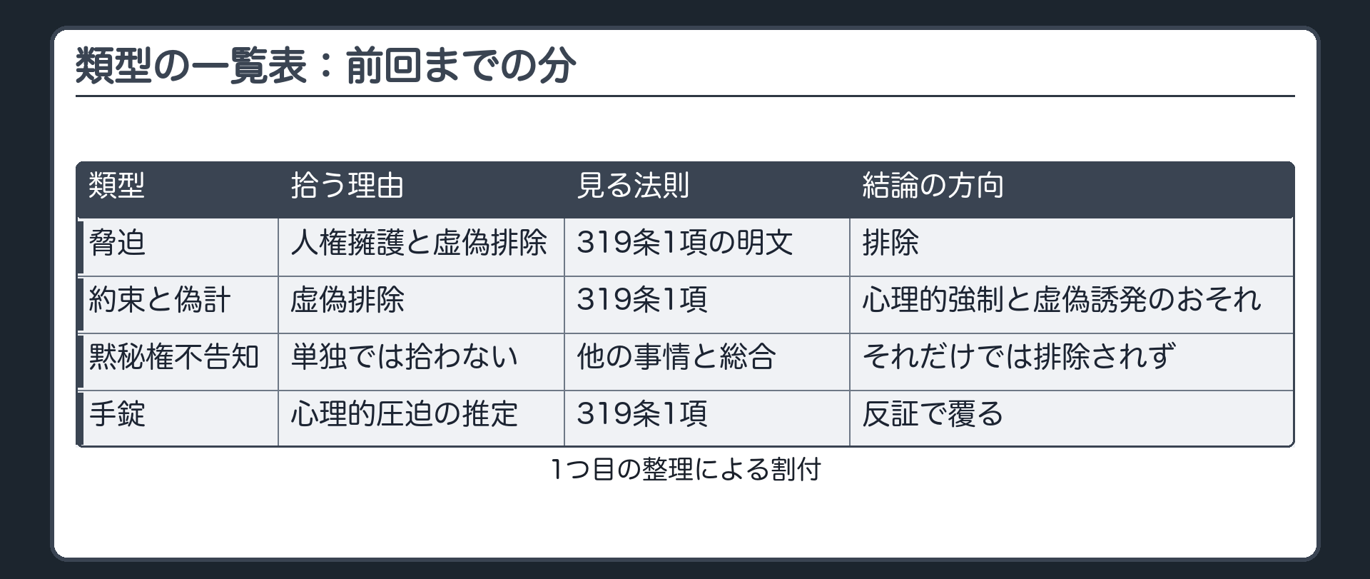 類型の一覧表、前回までの分。行は類型、列は拾う理由、見る法則、結論の方向。脅迫、人権擁護と虚偽排除、319条1項の明文。約束と偽計、虚偽排除、319条1項、心理的強制と虚偽誘発のおそれ。黙秘権不告知、それだけでは排除されず総合。手錠、心理的圧迫の推定、319条1項、反証で覆る。1つ目の整理による割付