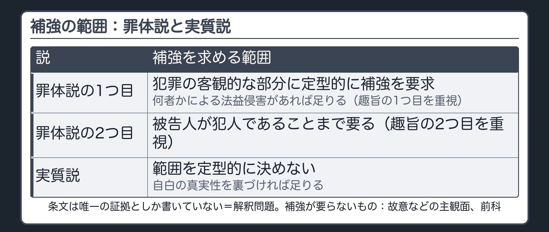 補強の範囲の学説。条文は唯一の証拠としか書いていない、解釈問題。罪体説は犯罪の客観的な部分に定型的に補強を要求。その中で、何者かによる法益侵害があれば足りる説と、被告人が犯人であることまで要る説。実質説は自白の真実性を裏づければ足りる、範囲を定型的に決めない。補強が要らないもの、故意などの主観面、前科