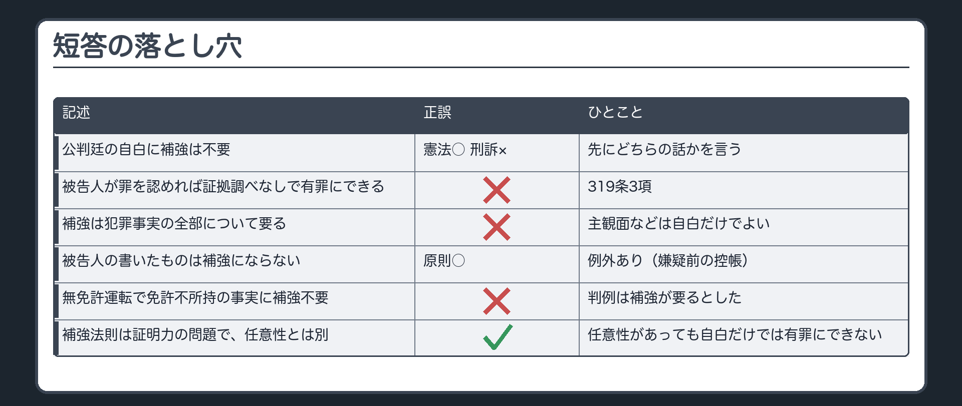 短答の落とし穴。公判廷の自白に補強は不要、憲法上は正しい、刑訴上は誤り。被告人が罪を認めれば証拠調べなしで有罪にできる、誤り。補強は犯罪事実の全部について要る、誤り。被告人の書いたものは補強にならない、原則は正しいが例外あり。無免許運転で免許不所持の事実に補強不要、誤り。補強法則は証明力の問題、自白の任意性とは別、正しい