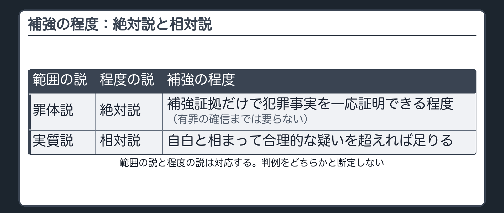 範囲と程度の対応表。罪体説、補強証拠だけで犯罪事実を一応証明できる程度、絶対説。実質説、自白と相まって合理的な疑いを超えればよい、相対説。範囲の説と程度の説は対応する。判例をどちらかと断定しない