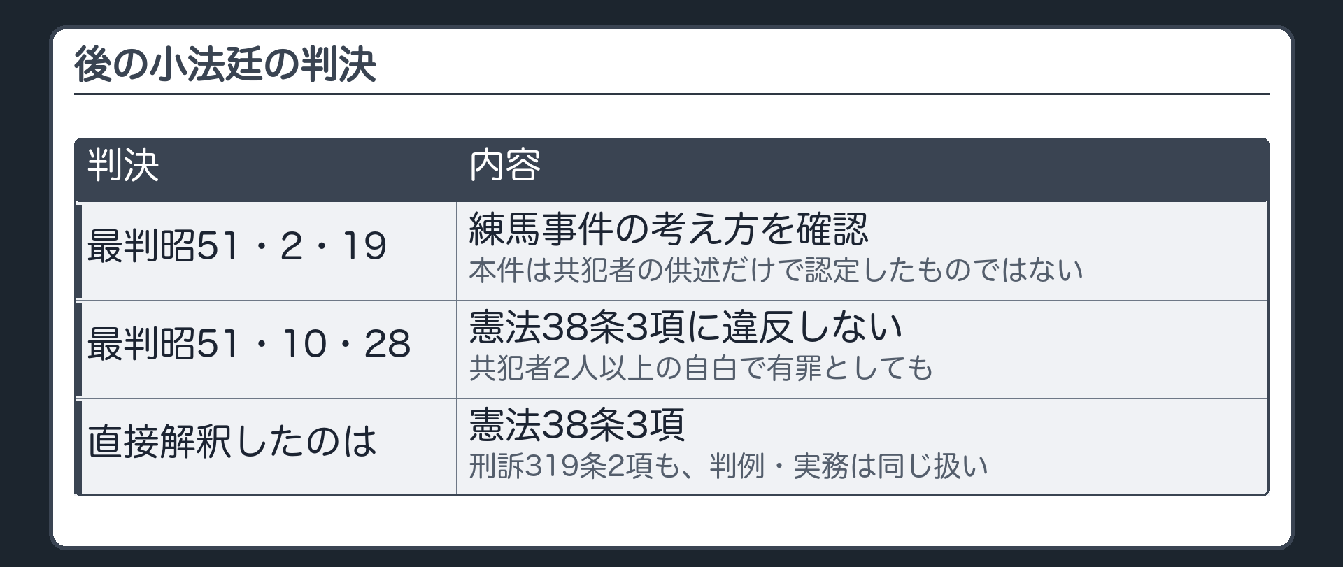 後の小法廷の判決。最判昭51・2・19、練馬事件の考え方を確認し、本件は共犯者の供述だけで認定したものではない。最判昭51・10・28、共犯者2人以上の自白で有罪としても憲法38条3項に違反しない。直接解釈したのは憲法38条3項、刑訴319条2項も判例・実務は同じ扱い