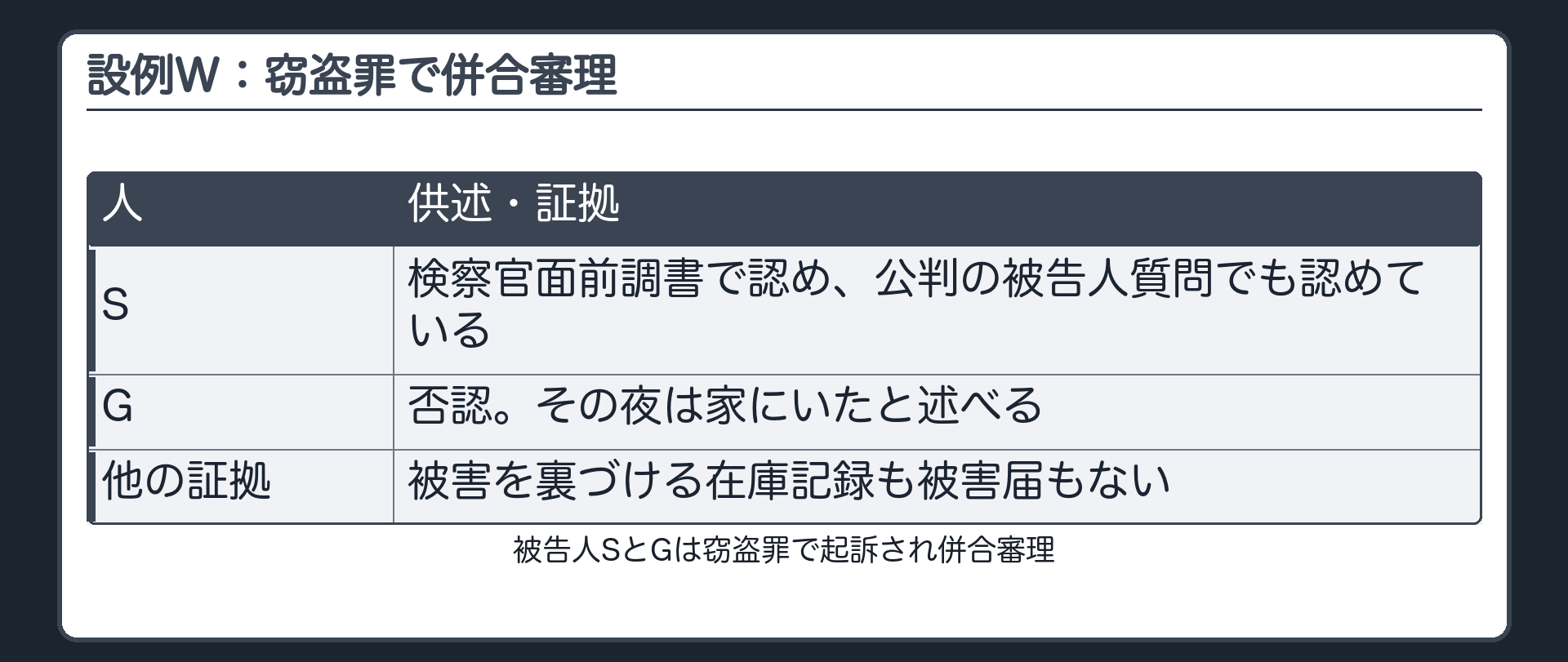 設例W。被告人SとGは窃盗罪で起訴され併合審理。Sは検察官面前調書で認め、公判の被告人質問でも認めている。Gは否認し、その夜は家にいたと述べる。被害を裏づける在庫記録も被害届もない