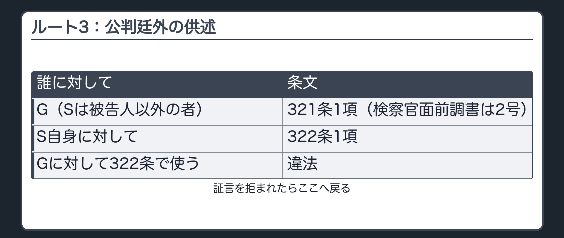 ルート3、公判廷外の供述。Gに対しては被告人以外の者の書面として321条1項、検察官面前調書は2号。S自身に対しては322条1項。共同被告人の調書を相手に322条で使うのは違法。証言を拒まれたらここへ戻る
