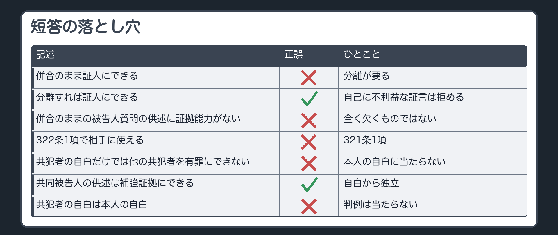 短答の落とし穴。併合のまま証人にできる、誤り、分離が要る。分離すれば証人にできる、正しい、ただし自己に不利益な証言は拒める。併合のままの被告人質問の供述に証拠能力がない、誤り。322条1項で相手に使える、誤り。共犯者の自白だけでは他の共犯者を有罪にできない、誤り。共同被告人の供述は補強証拠にできる、正しい。共犯者の自白は本人の自白、誤り