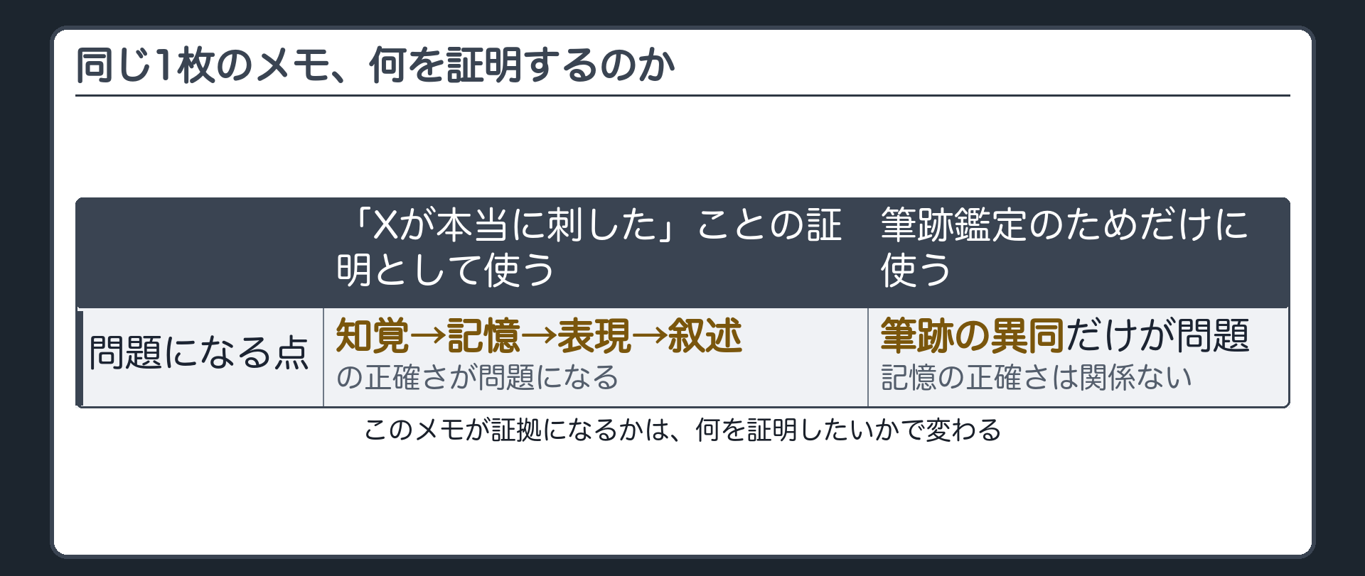 現場に落ちていたメモを内容の真実性のために使う場合と筆跡鑑定のために使う場合で扱いが変わることを示す導入板