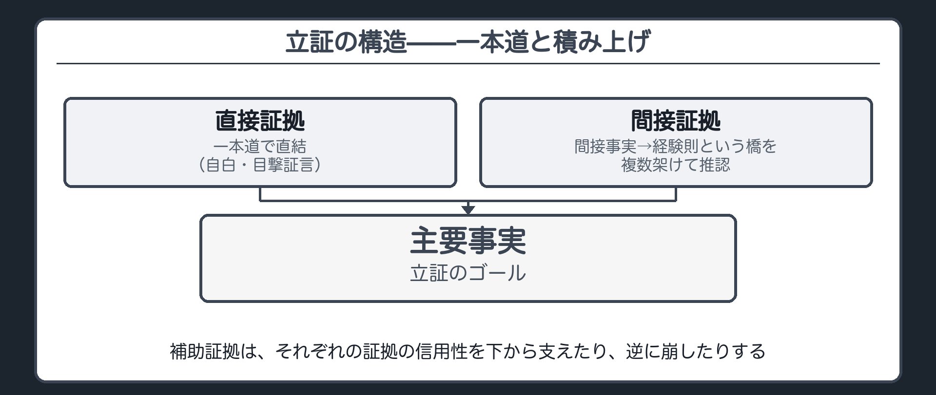 主要事実へ直接証拠が一本道で結び間接証拠が経験則を介して積み上がり補助証拠が下から信用性を支える構造を示す板