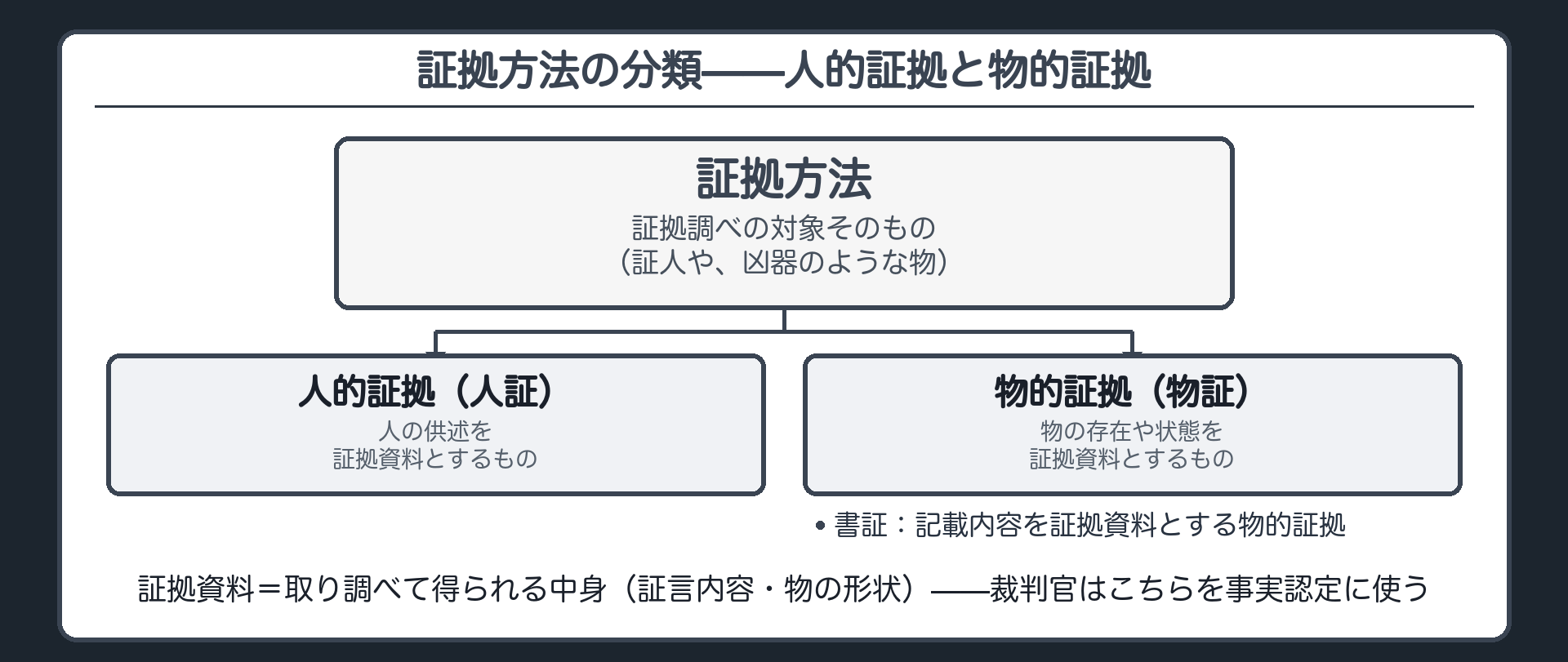 証拠方法は取調べの対象そのもの証拠資料は取り出した中身であり人的証拠と物的証拠に分かれることを示す板