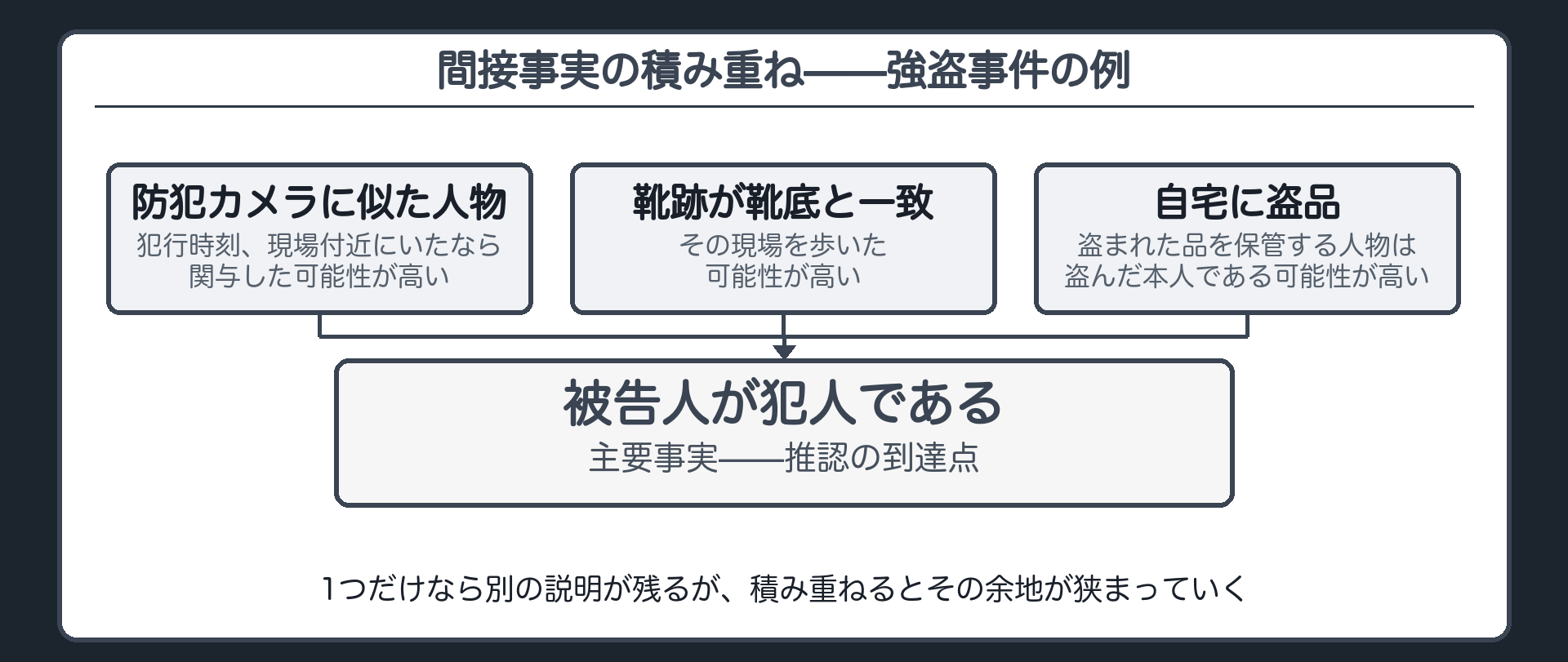 防犯カメラの人物靴跡の一致自宅の盗品という3つの間接事実から経験則を介して犯人性を推認し1つでは別の説明が残るが積み重ねると狭まることを示す板