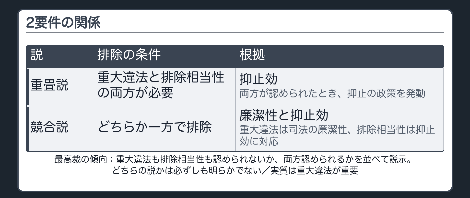 2要件の関係。重畳説は重大違法と排除相当性の両方が必要、抑止効を根拠にし、両方が認められたとき抑止の政策を発動。競合説はどちらか一方で排除、重大違法は司法の廉潔性、排除相当性は抑止効に対応。最高裁の傾向は、重大違法も排除相当性も認められないか、両方認められるかを並べて説示し、どちらかは必ずしも明らかでない。実質は重大違法が重要