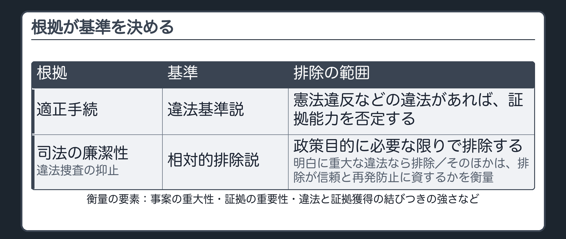 根拠が基準を決める。適正手続の根拠なら憲法違反などの違法があれば証拠能力を否定する、違法基準説。司法の廉潔性と違法捜査の抑止の根拠なら政策目的に必要な限りで排除する、相対的排除説。明白に重大な違法なら排除、そのほかは排除が信頼と再発防止に資するか、事案の重大性、証拠の重要性、違法と証拠獲得の結びつきの強さなどを衡量