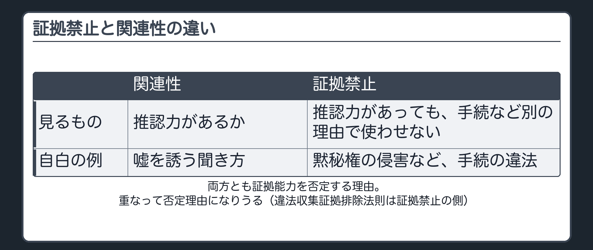 証拠禁止と関連性の違い。関連性は推認力があるか。証拠禁止は推認力があっても手続など別の理由で使わせない。両方とも証拠能力を否定する理由の整理で、重なって否定理由になりうる。自白の例、嘘を誘う聞き方は関連性の側、黙秘権の侵害などの手続の違法は証拠禁止の側