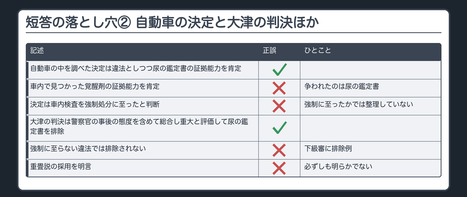 短答の落とし穴の続き。自動車の中を調べた決定は違法としつつ尿の鑑定書の証拠能力を肯定は正しい、車内で見つかった覚醒剤の証拠能力を肯定は誤り。決定は車内検査を強制処分に至ったと判断は誤り。大津の判決は警察官の事後の態度を含めて総合し重大と評価して尿の鑑定書を排除は正しい。強制に至らない違法では排除されないは誤り、下級審に排除例。重畳説の採用を明言は誤り