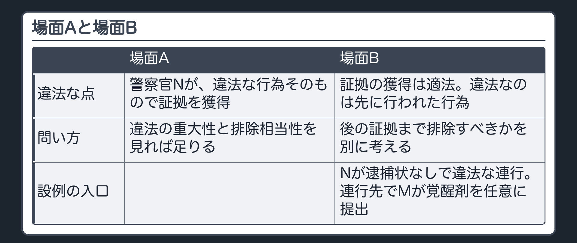 場面Aと場面Bの対比。場面A＝警察官Nが違法な行為そのもので証拠を獲得。違法の重大性と排除相当性を見れば足りる。場面B＝証拠の獲得は適法で、違法なのは先に行われた行為。後の証拠まで排除すべきかを別に考える。設例の入口＝Nが逮捕状なしで違法な連行、連行先でMが覚醒剤を任意に提出