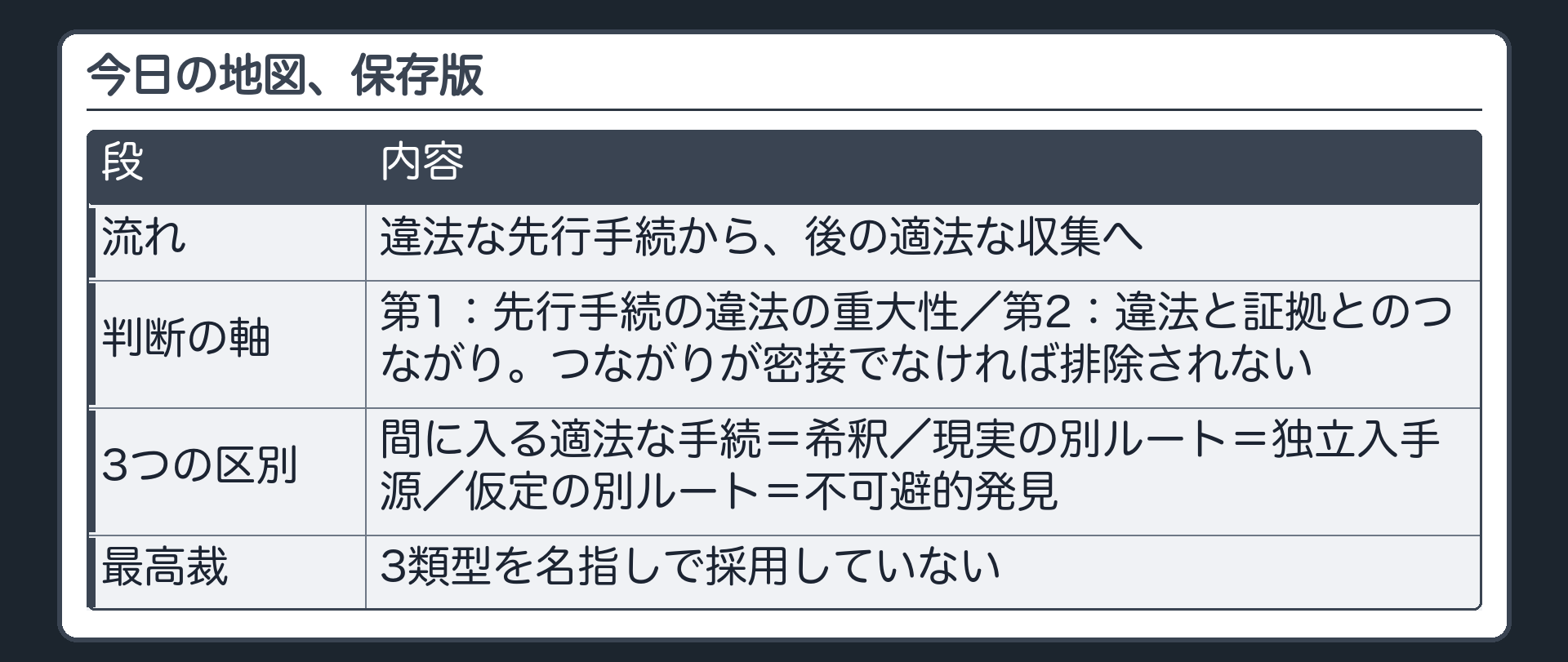 今日の地図、保存版。違法な先行手続から後の適法な収集へ。判断の軸は第1に先行手続の違法の重大性、第2に違法と証拠とのつながり。つながりが密接でなければ排除されない。3つの区別は、間に入る適法な手続＝希釈、現実の別ルート＝独立入手源、仮定の別ルート＝不可避的発見。最高裁は名指しで採用していない