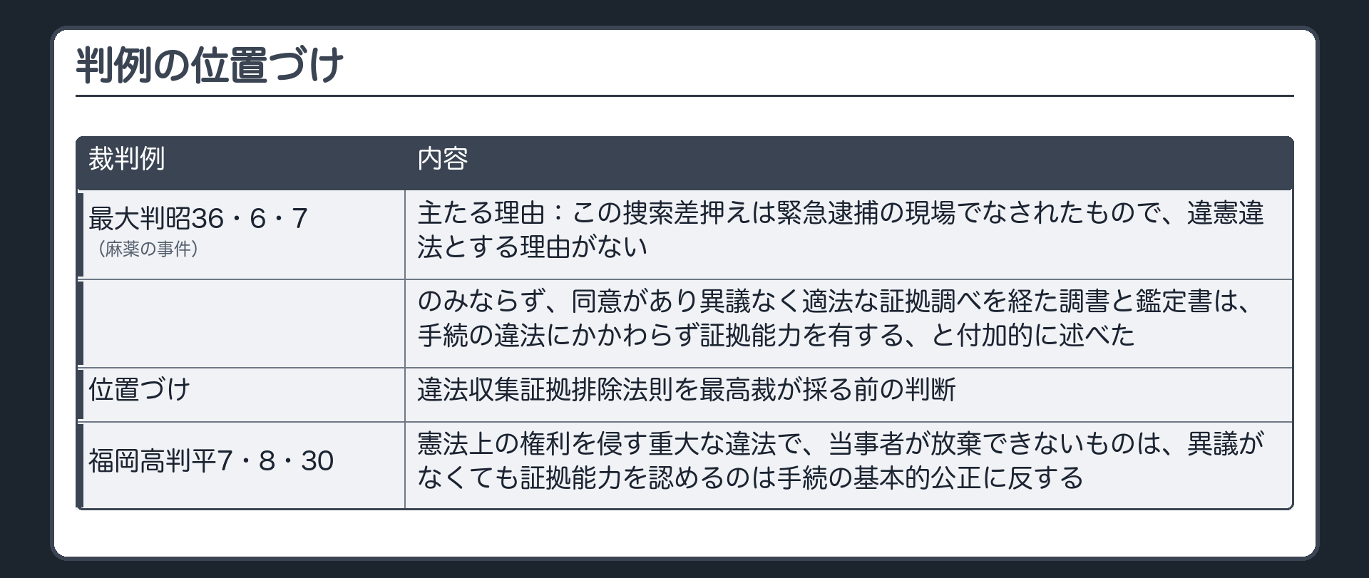 判例の位置づけ。最大判昭36・6・7＝麻薬の事件。主たる理由は、この捜索差押えは緊急逮捕の現場でなされたもので違憲違法とする理由がないこと。のみならず、同意があり異議なく適法な証拠調べを経た調書と鑑定書は、手続の違法にかかわらず証拠能力を有する、と付加的に述べた。違法収集証拠排除法則を最高裁が採る前の判断。福岡高判平7・8・30＝憲法上の権利を侵す重大な違法で当事者が放棄できないものは、異議がなくても証拠能力を認めるのは手続の基本的公正に反する