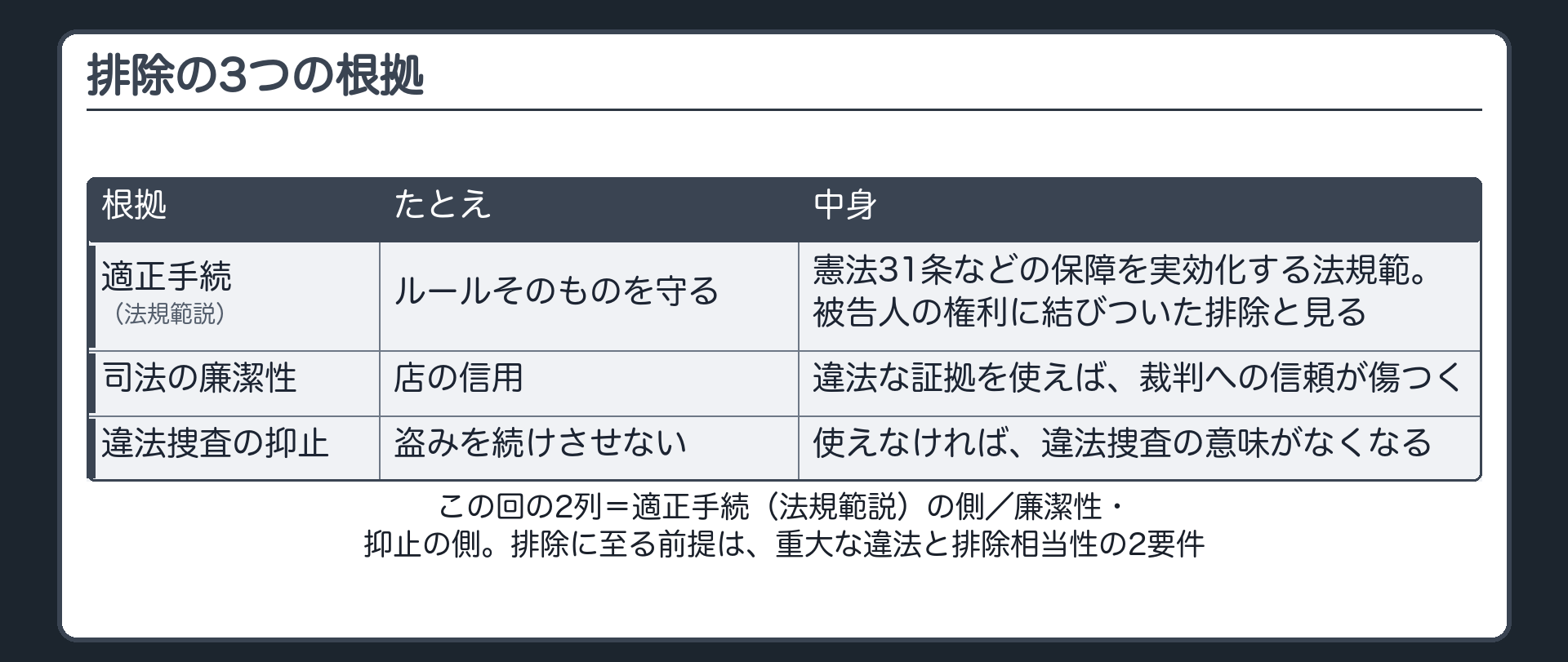 排除の3つの根拠。適正手続＝ルールそのものを守る。憲法31条などの保障を実効化する法規範で、法規範説とも呼ばれ、被告人の権利に結びついた排除と見る。司法の廉潔性＝店の信用。違法な証拠を使えば裁判への信頼が傷つく。違法捜査の抑止＝盗みを続けさせない。この回の2列は、適正手続（法規範説）の側と、廉潔性・抑止の側。排除に至る前提は重大な違法と排除相当性の2要件