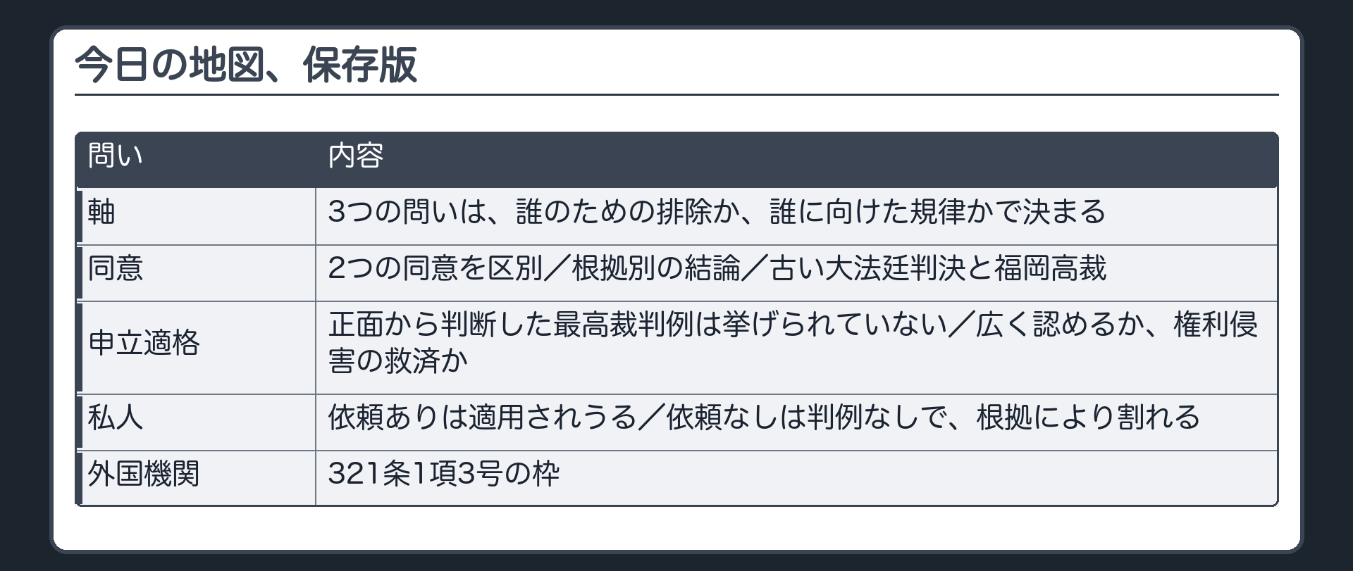 今日の地図、保存版。3つの問いは、誰のための排除か、誰に向けた規律かで決まる。同意＝2つの同意を区別、根拠別の結論、古い大法廷判決と福岡高裁。申立適格＝正面から判断した最高裁判例は挙げられていない、広く認めるか権利侵害の救済か。私人＝依頼ありは適用されうる、依頼なしは判例なしで根拠により割れる。外国機関＝321条1項3号の枠