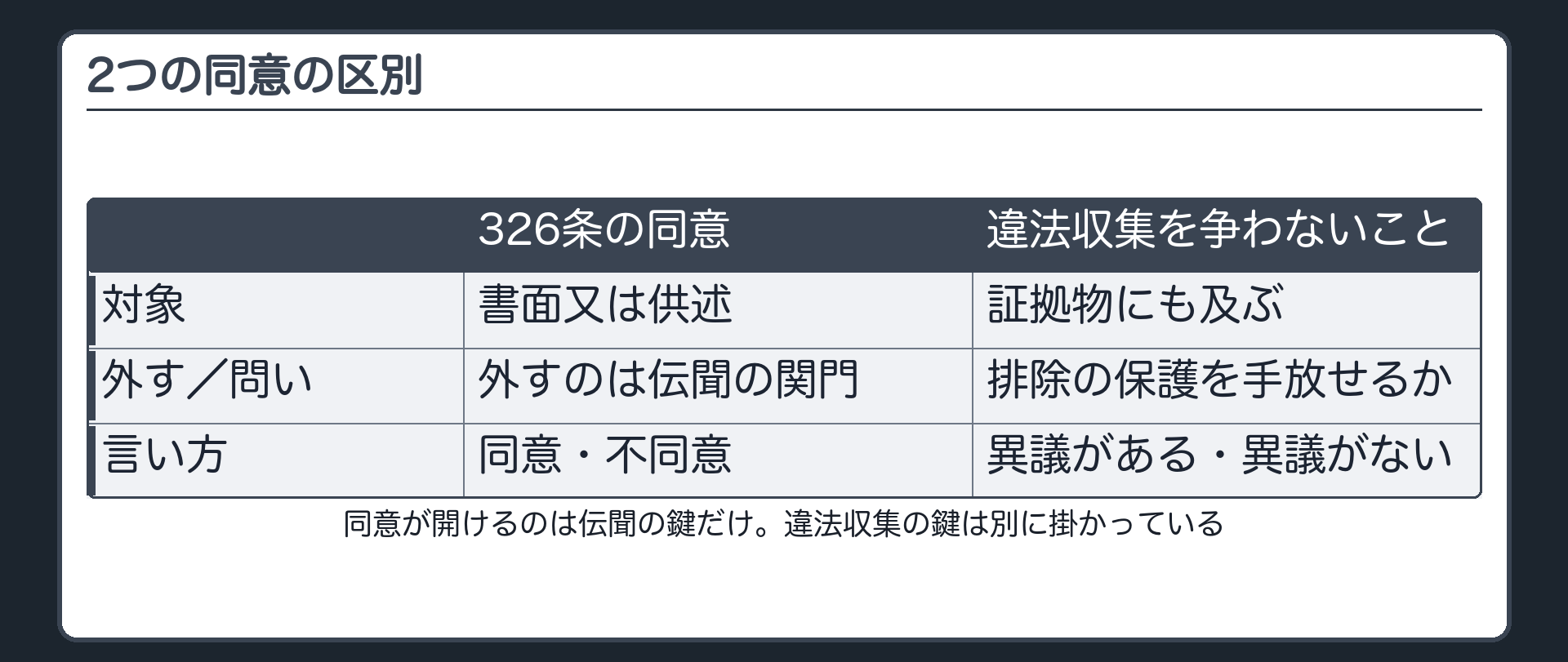 2つの同意の弁別表。326条の同意＝対象は書面又は供述／外すのは伝聞の関門／言い方は同意・不同意。違法収集を争わないこと＝証拠物にも及ぶ／問いは排除の保護を手放せるか／言い方は異議がある・異議がない。同意が開けるのは伝聞の鍵だけで、違法収集の鍵は別に掛かっている