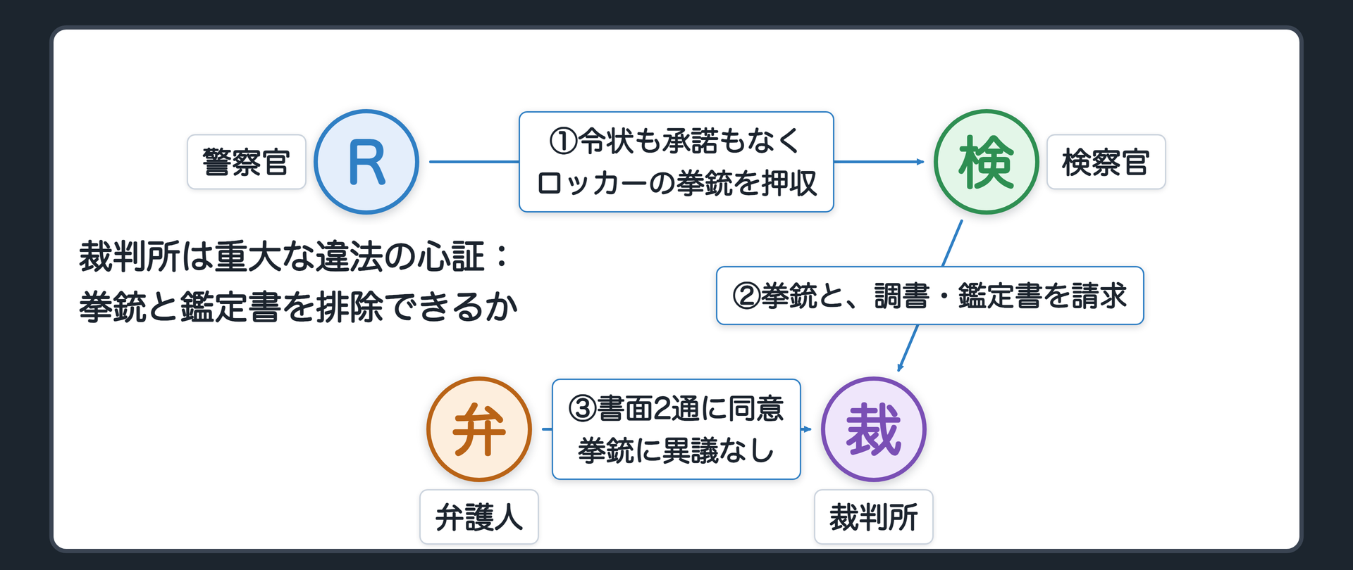 設例の関係図。A＝警察官が令状も承諾もなく更衣室のロッカーを開けて拳銃を押収。B＝検察官が拳銃と、捜索差押調書・拳銃の性能鑑定書を請求。C＝弁護人が書面2通に同意、拳銃に異議なしと述べる。D＝裁判所が押収の経過から重大な違法の心証。問い＝裁判所は拳銃と鑑定書を排除できるか